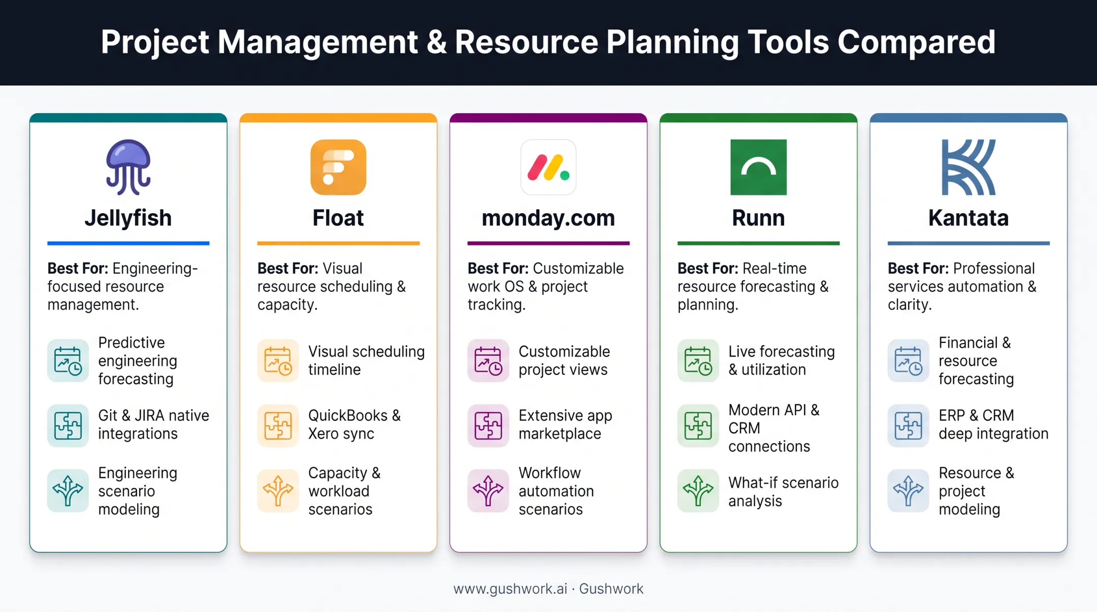 Comparison of five capacity planning tools by best use case and features