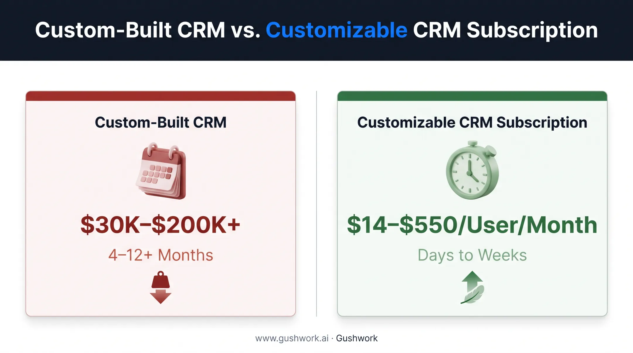 Custom-built CRM versus customizable CRM cost and timeline comparison chart
