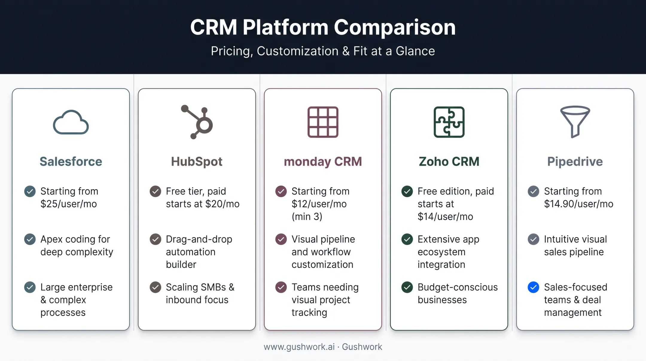 Five customizable CRM platforms compared by flexibility pricing and best use case