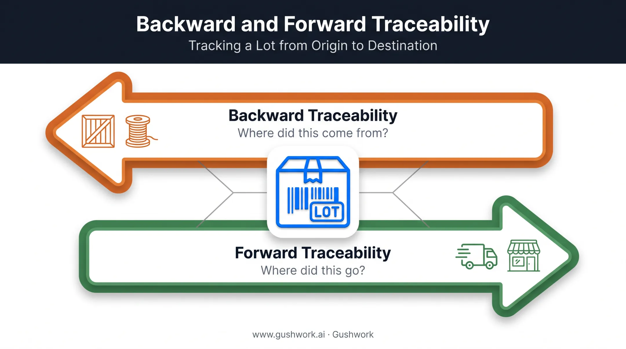 Forward versus backward traceability comparison for recall investigations