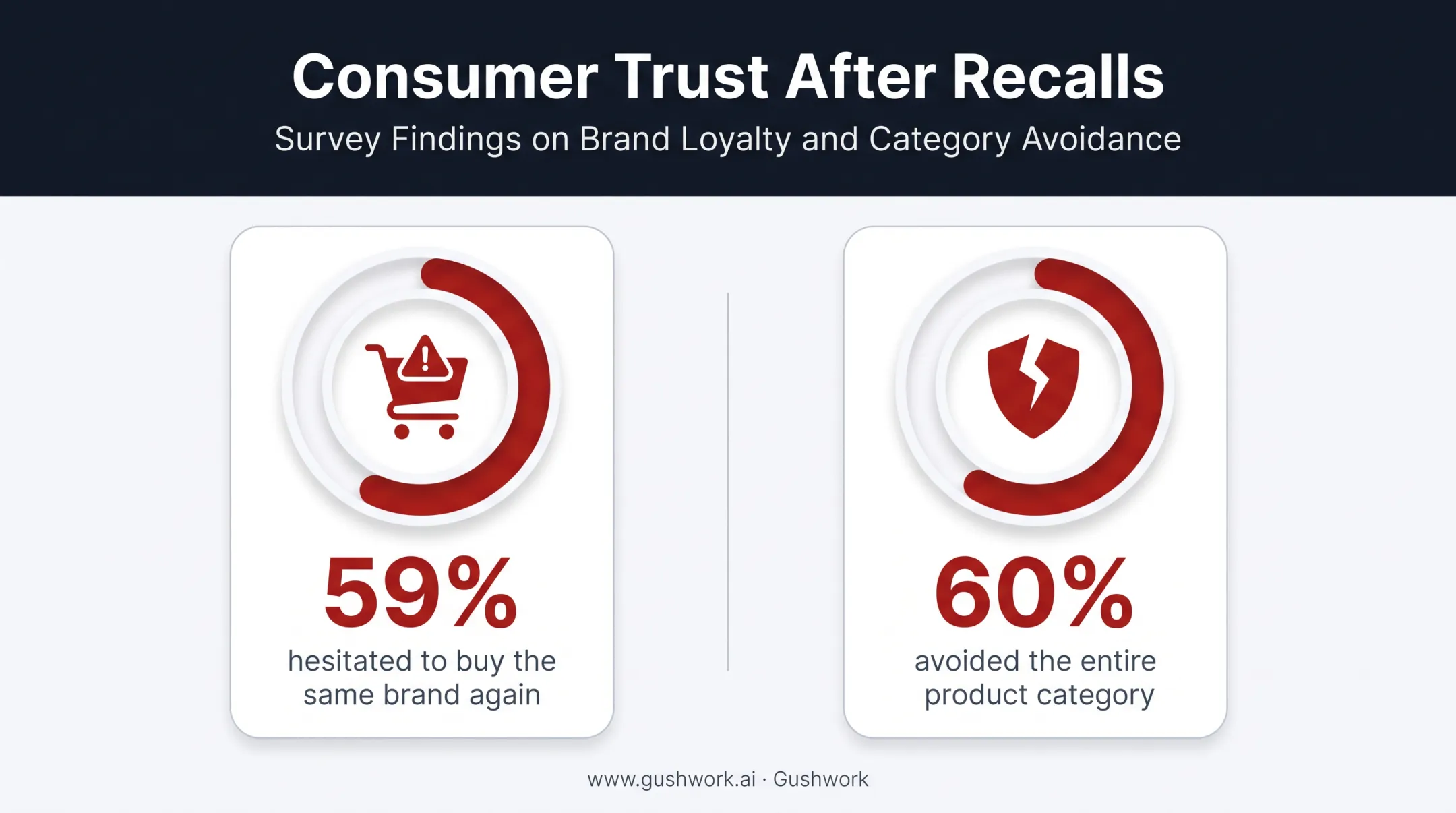 Consumer trust impact statistics after product recall survey results