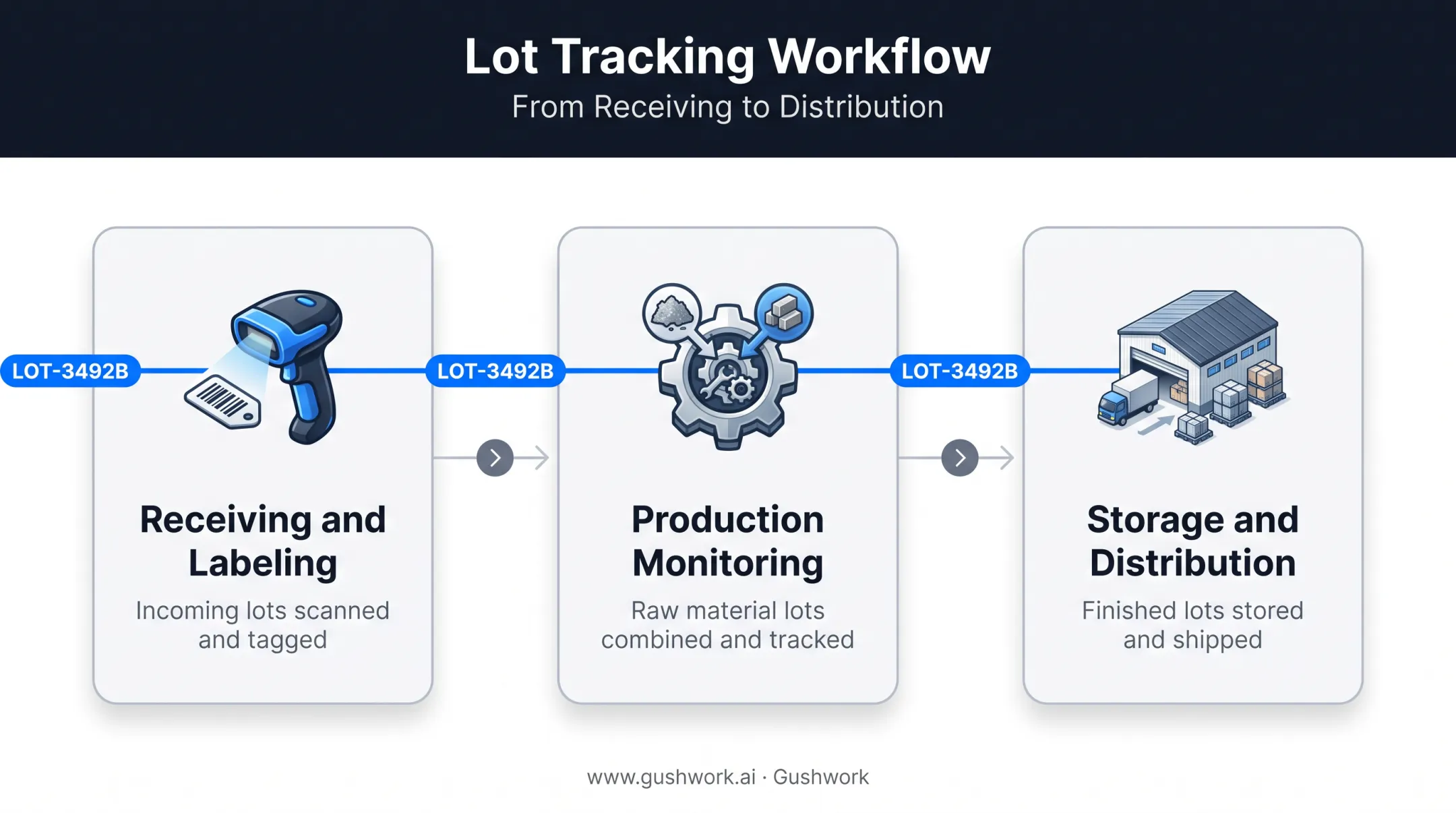 Three-stage lot tracking workflow from receiving to distribution