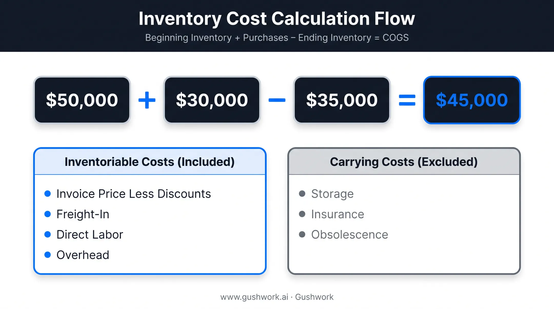 Cost of goods sold calculation formula with inventory cost components breakdown