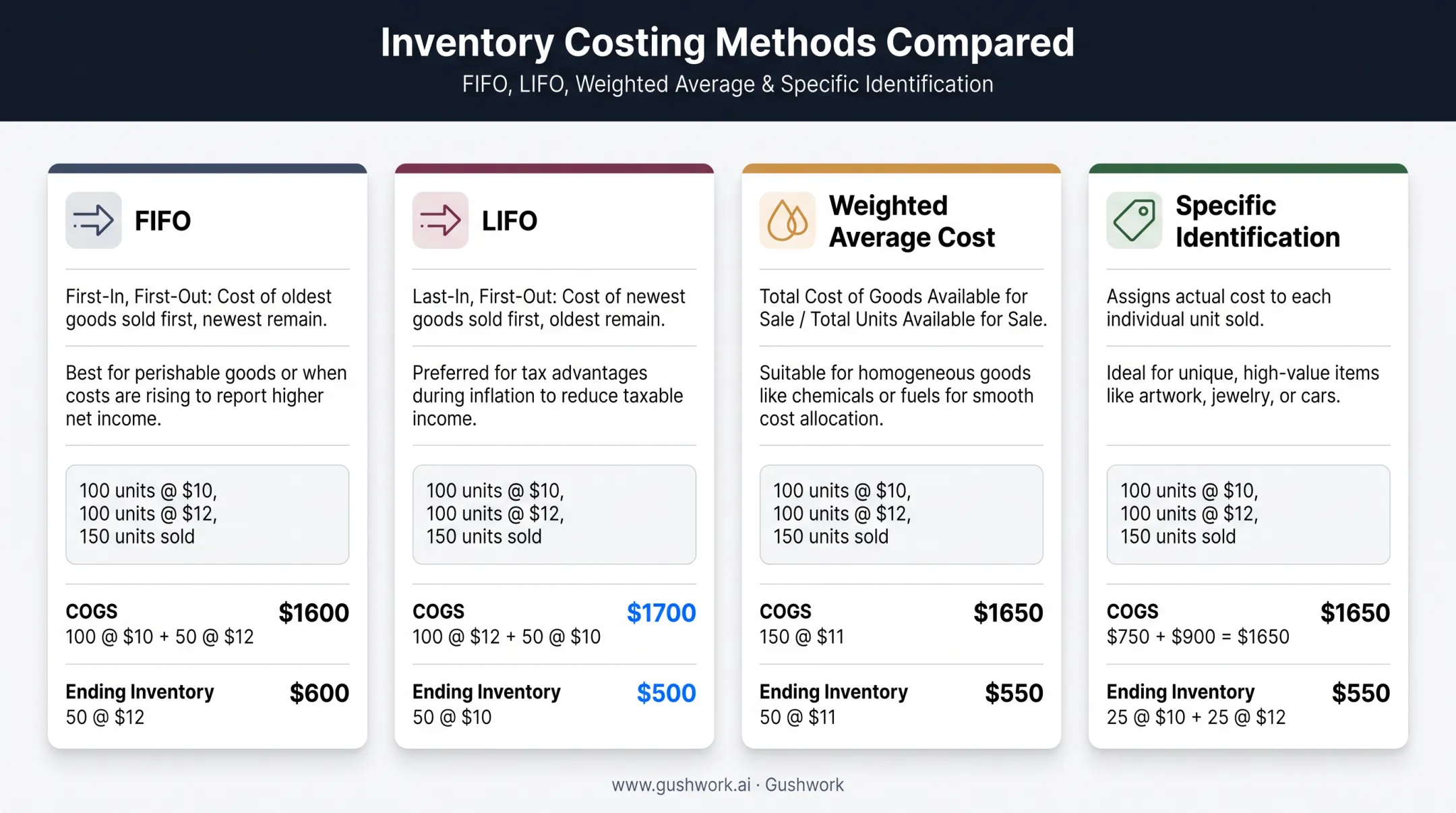 FIFO LIFO WAC inventory costing methods comparison chart