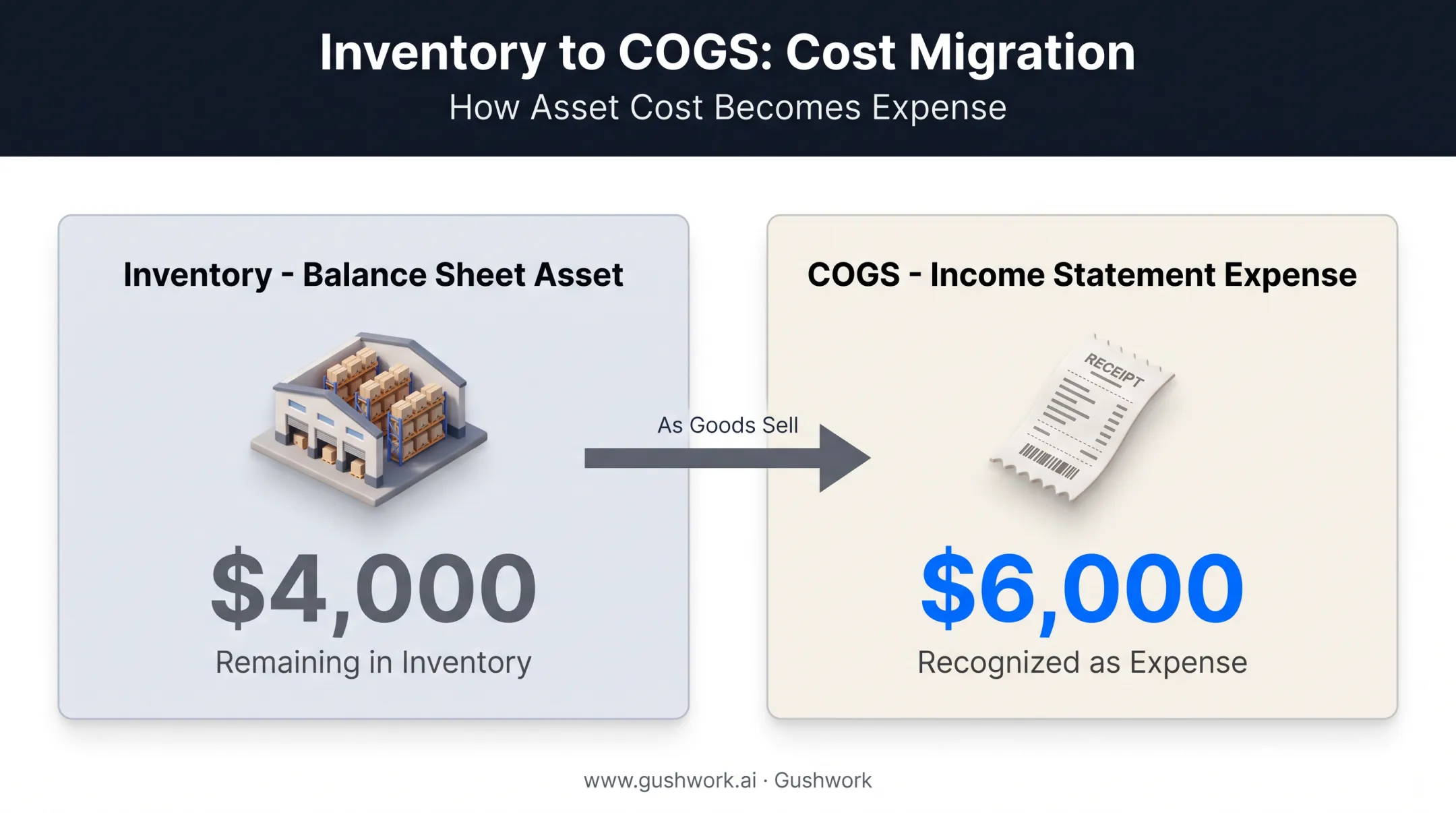 Inventory versus COGS balance sheet income statement comparison diagram