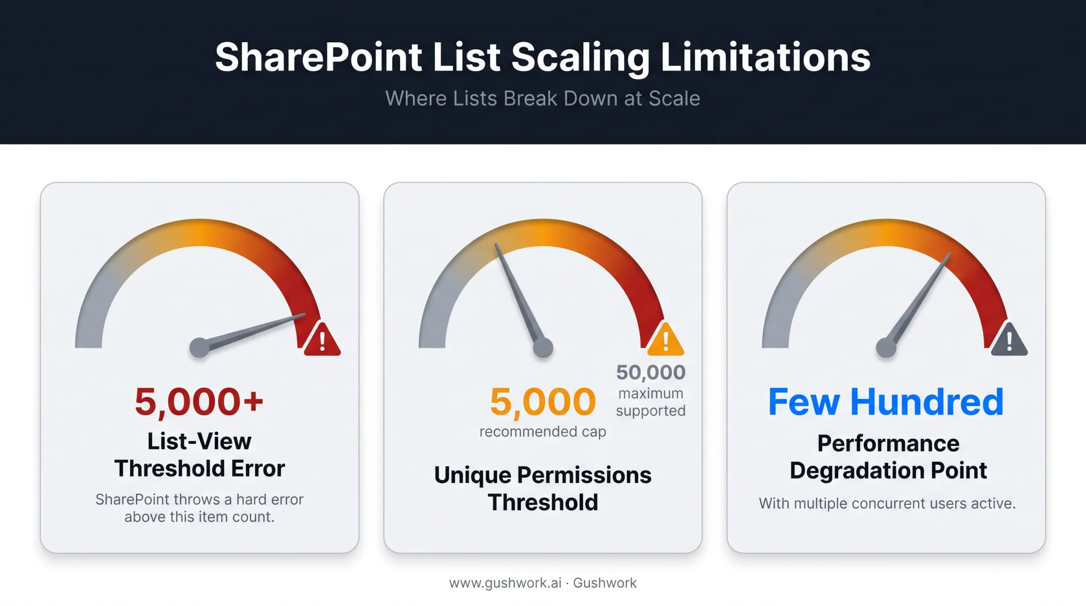 SharePoint CRM scaling limits versus dedicated CRM thresholds comparison