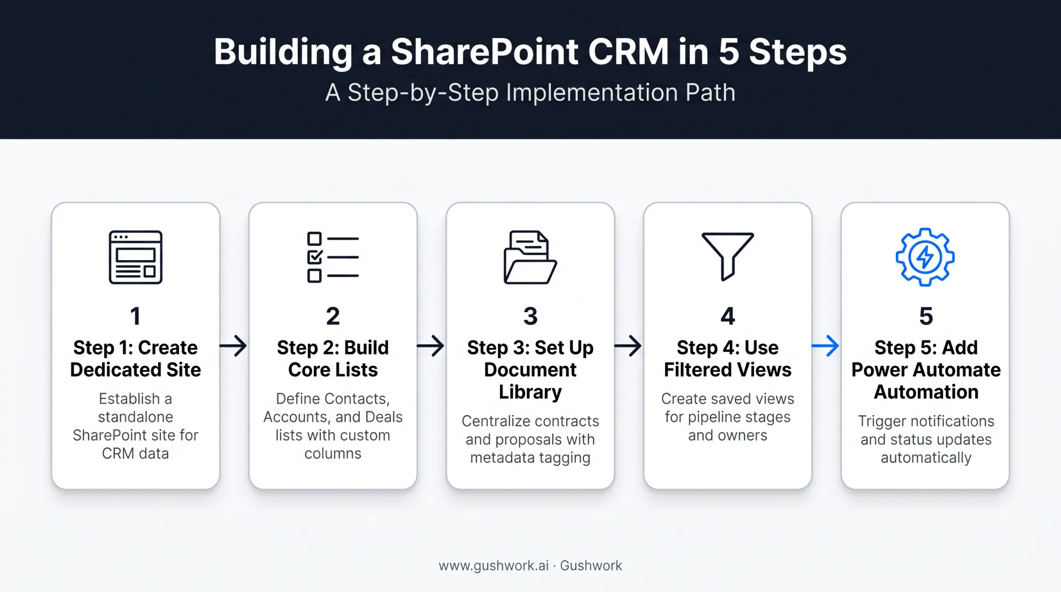 5-step process to build a SharePoint CRM from site to automation