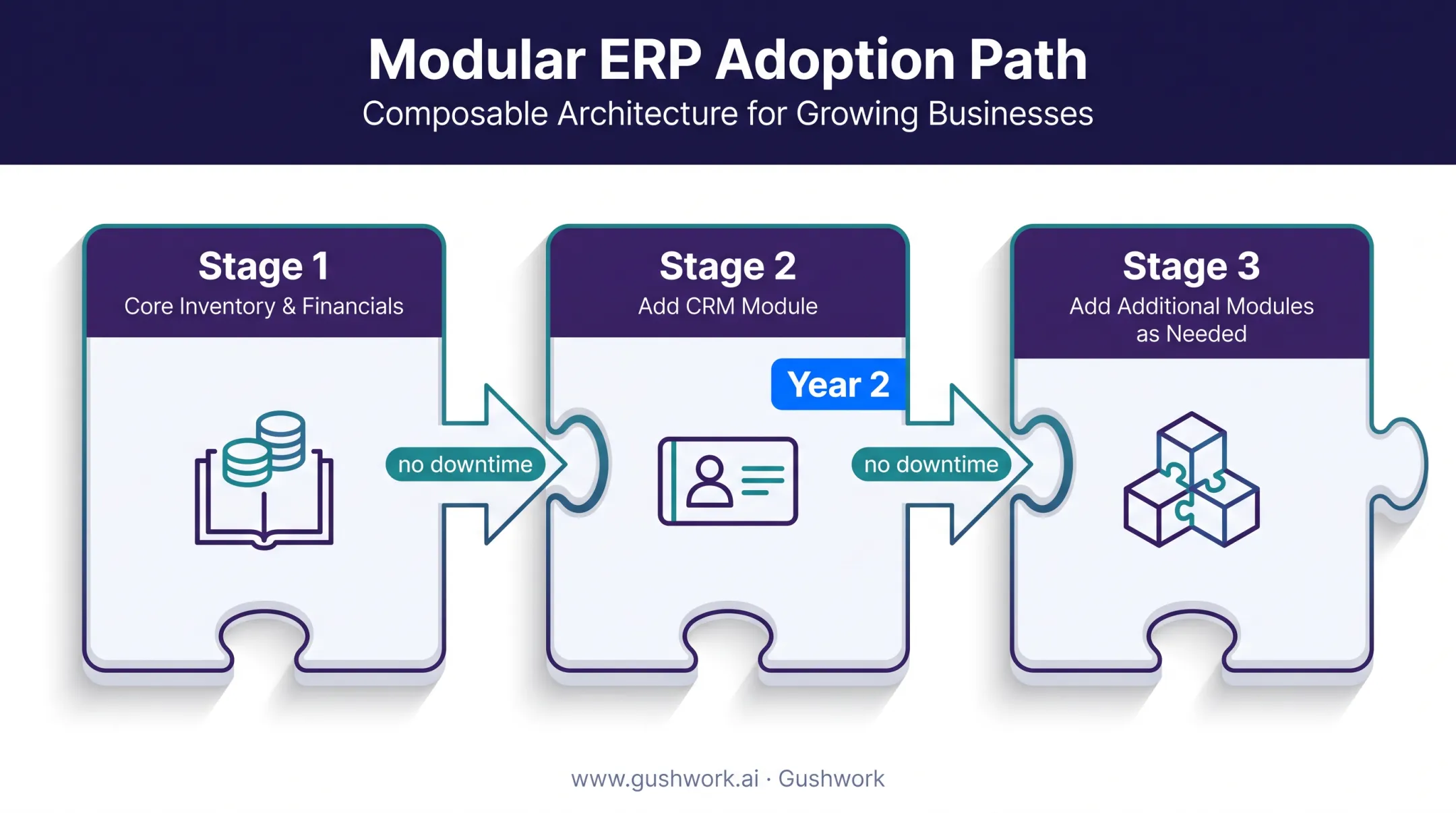 Modular composable ERP architecture growth path over time