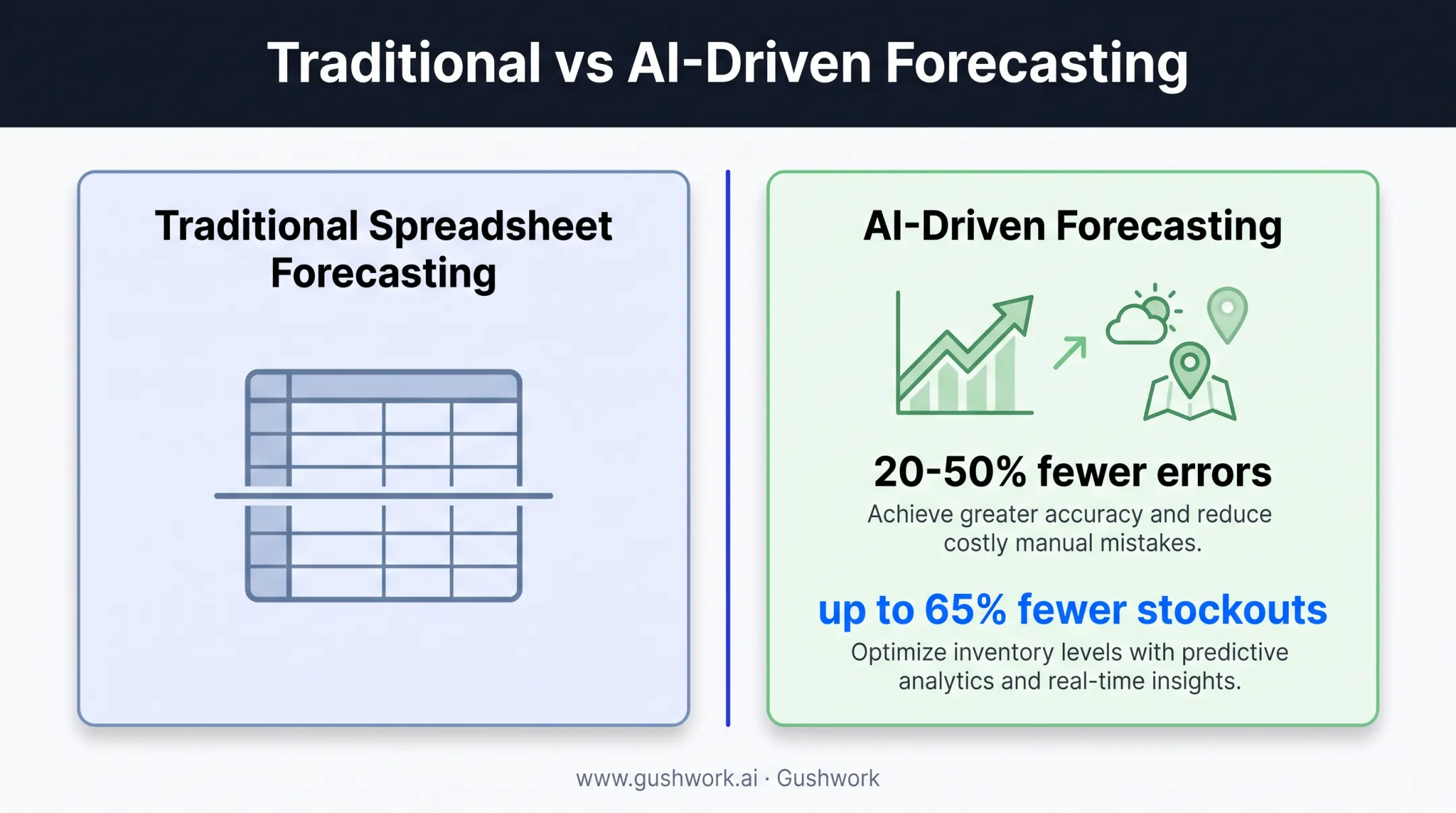 AI-driven demand forecasting versus spreadsheet forecasting accuracy comparison