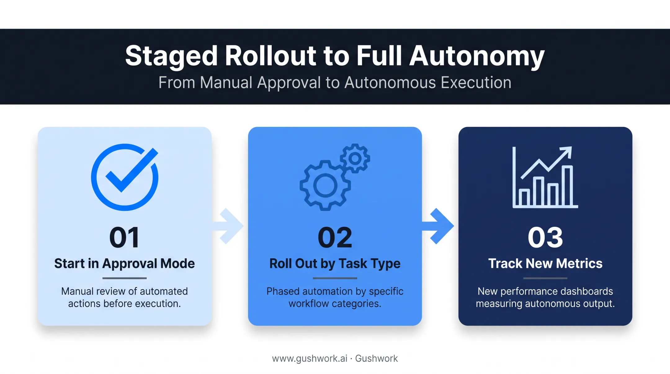 Three-stage rollout plan for adopting autonomous CRM safely