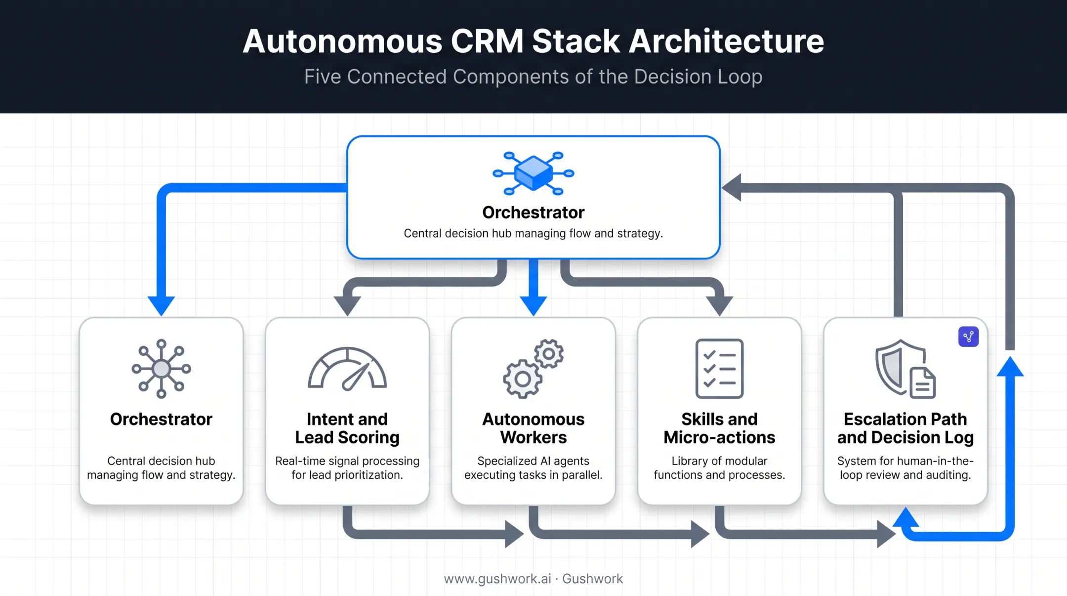 Autonomous CRM architecture showing orchestrator scoring workers and escalation