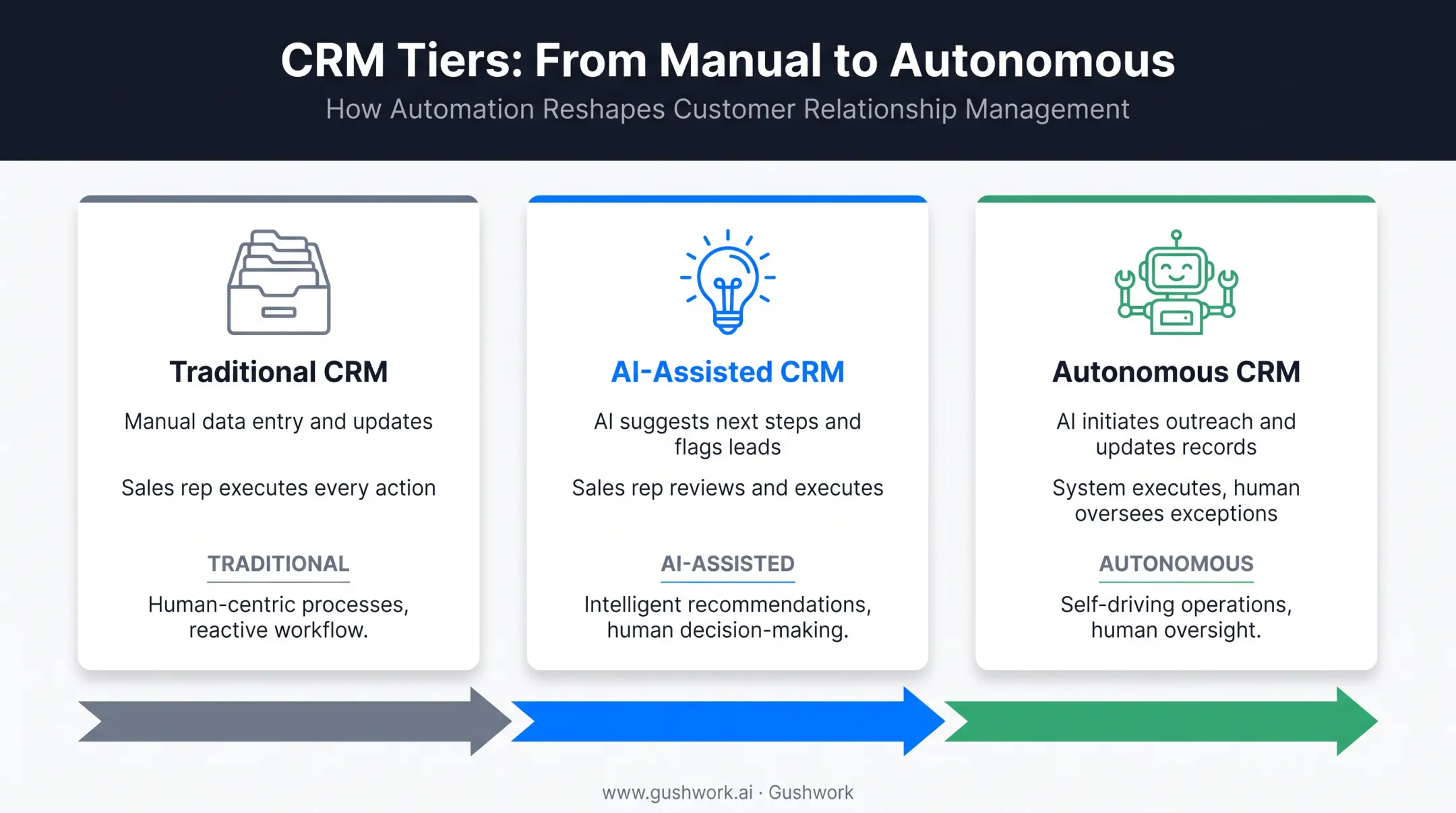 Traditional versus AI-assisted versus autonomous CRM comparison chart