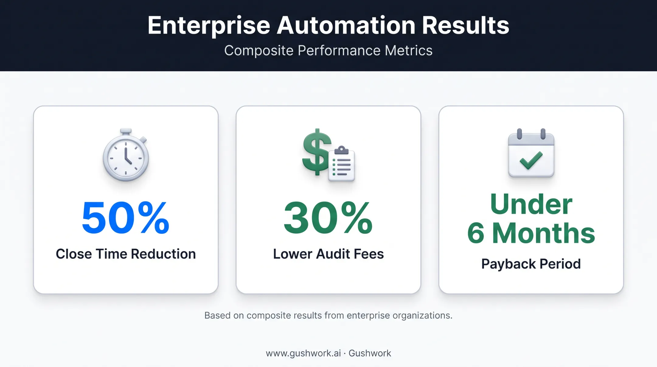 Financial reporting automation ROI statistics from Forrester TEI study