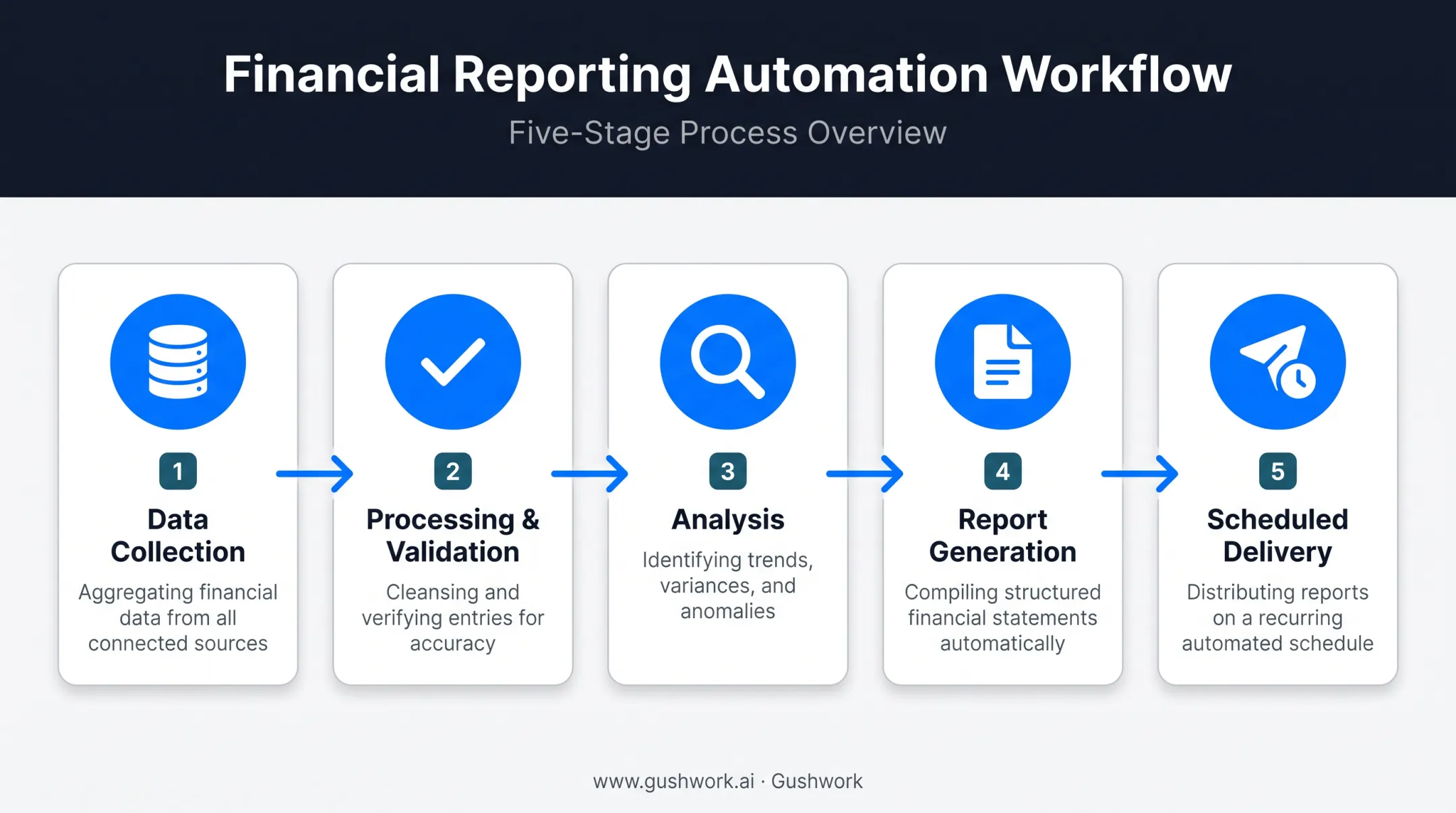 5-step financial reporting automation workflow from data collection to delivery