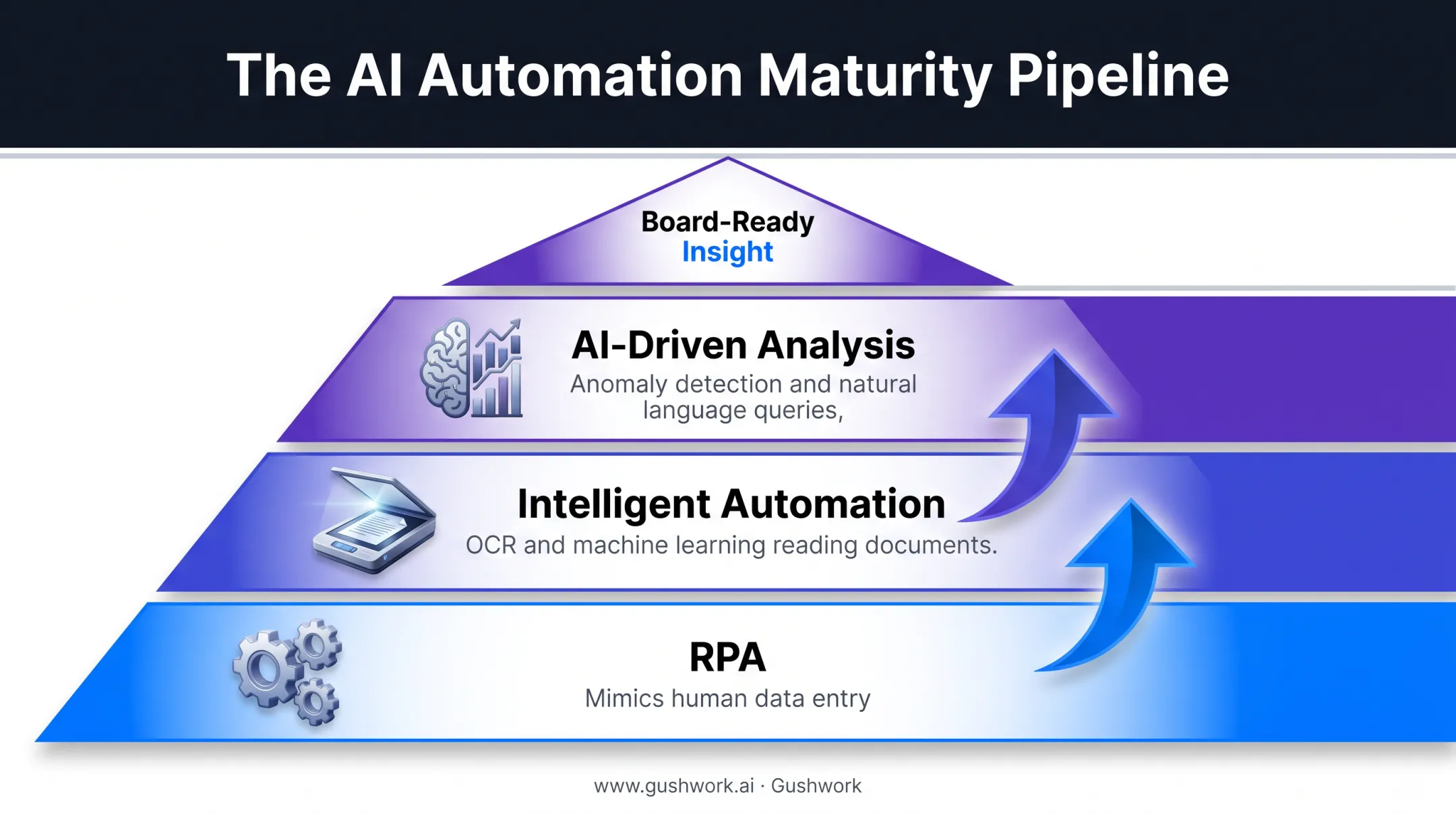 RPA intelligent automation and AI layers powering finance reporting pipeline