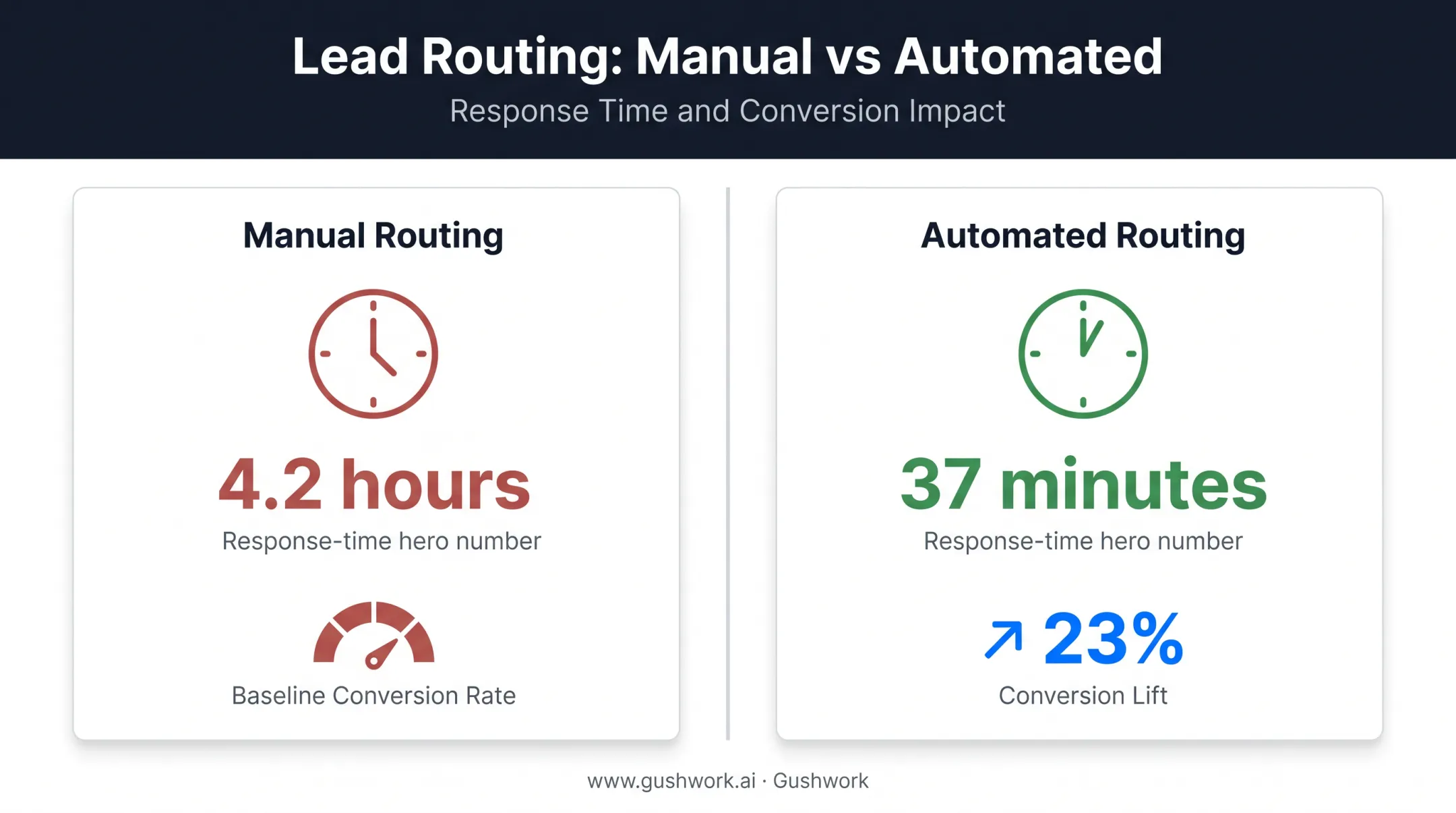 Automated versus manual lead routing response time and conversion comparison