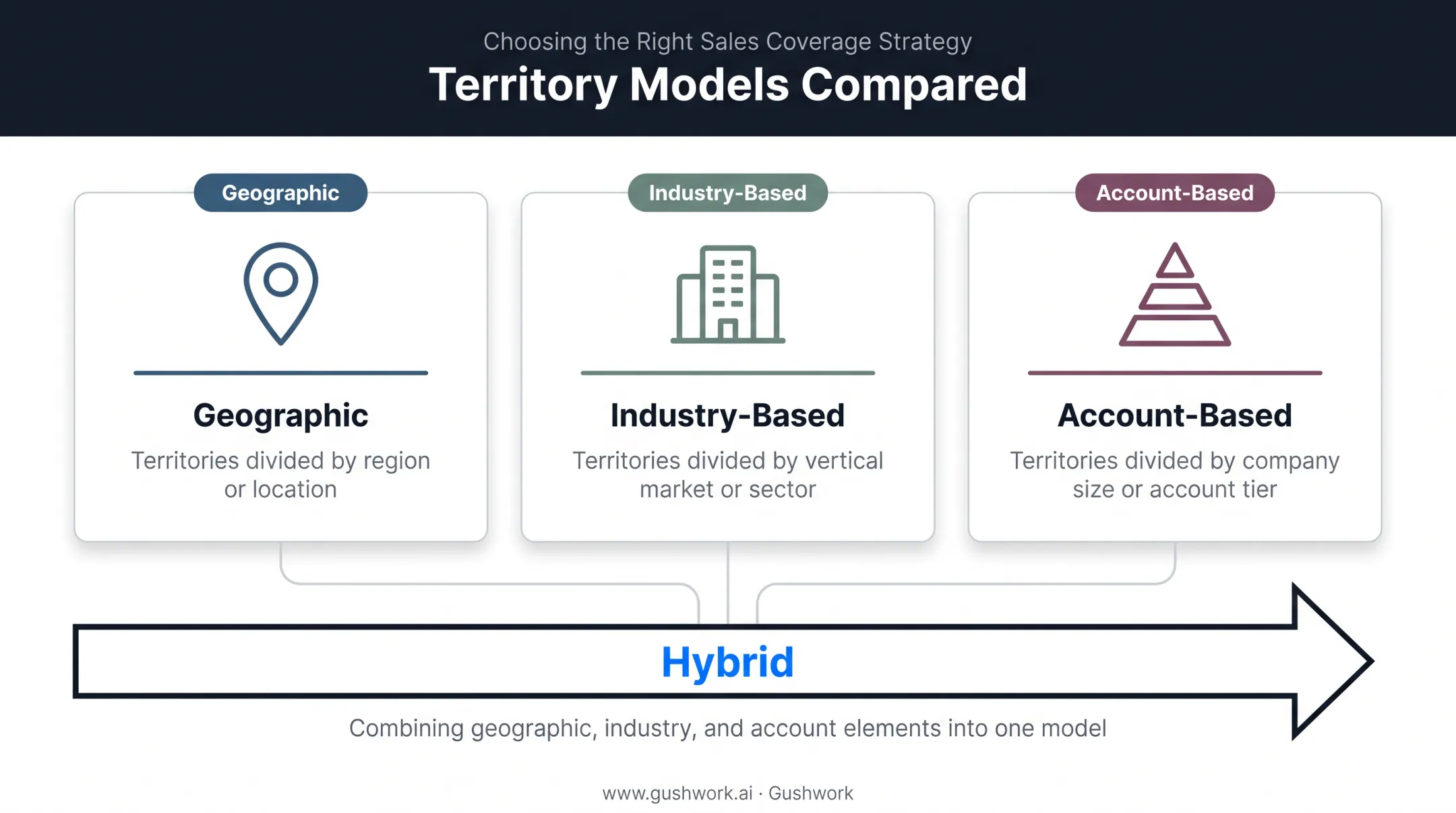 Three sales territory types geographic industry-based and account-based comparison