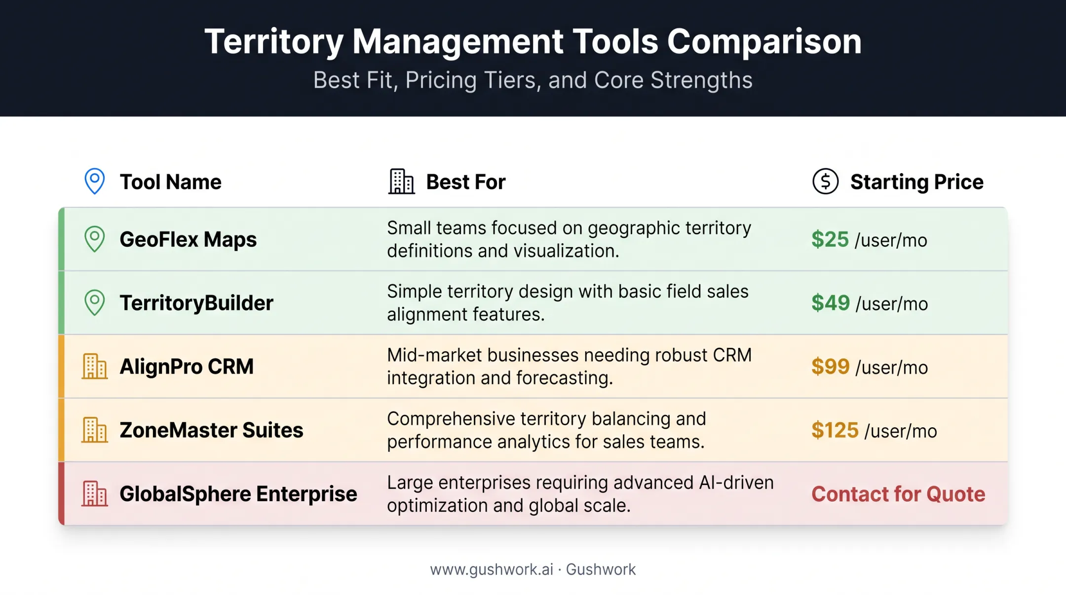 Sales territory management CRM software pricing and best-fit comparison chart