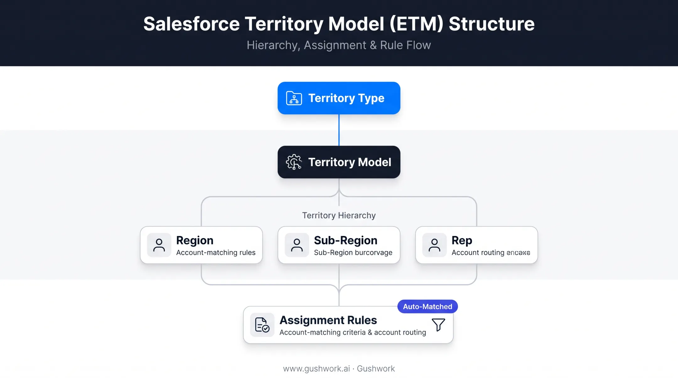 Salesforce Enterprise Territory Management hierarchy and assignment rule workflow