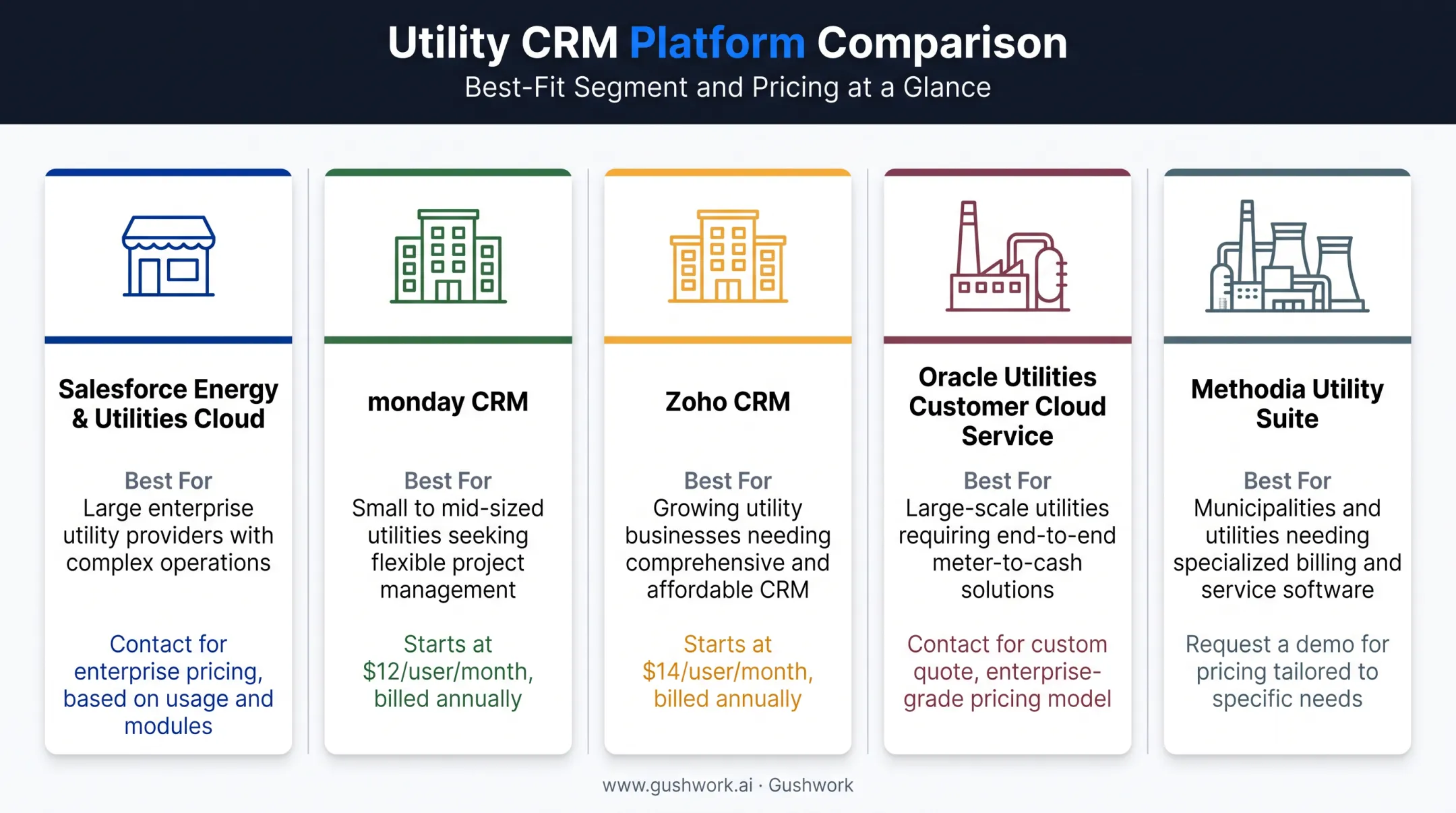 Comparison chart of five utility CRM platforms by fit and pricing