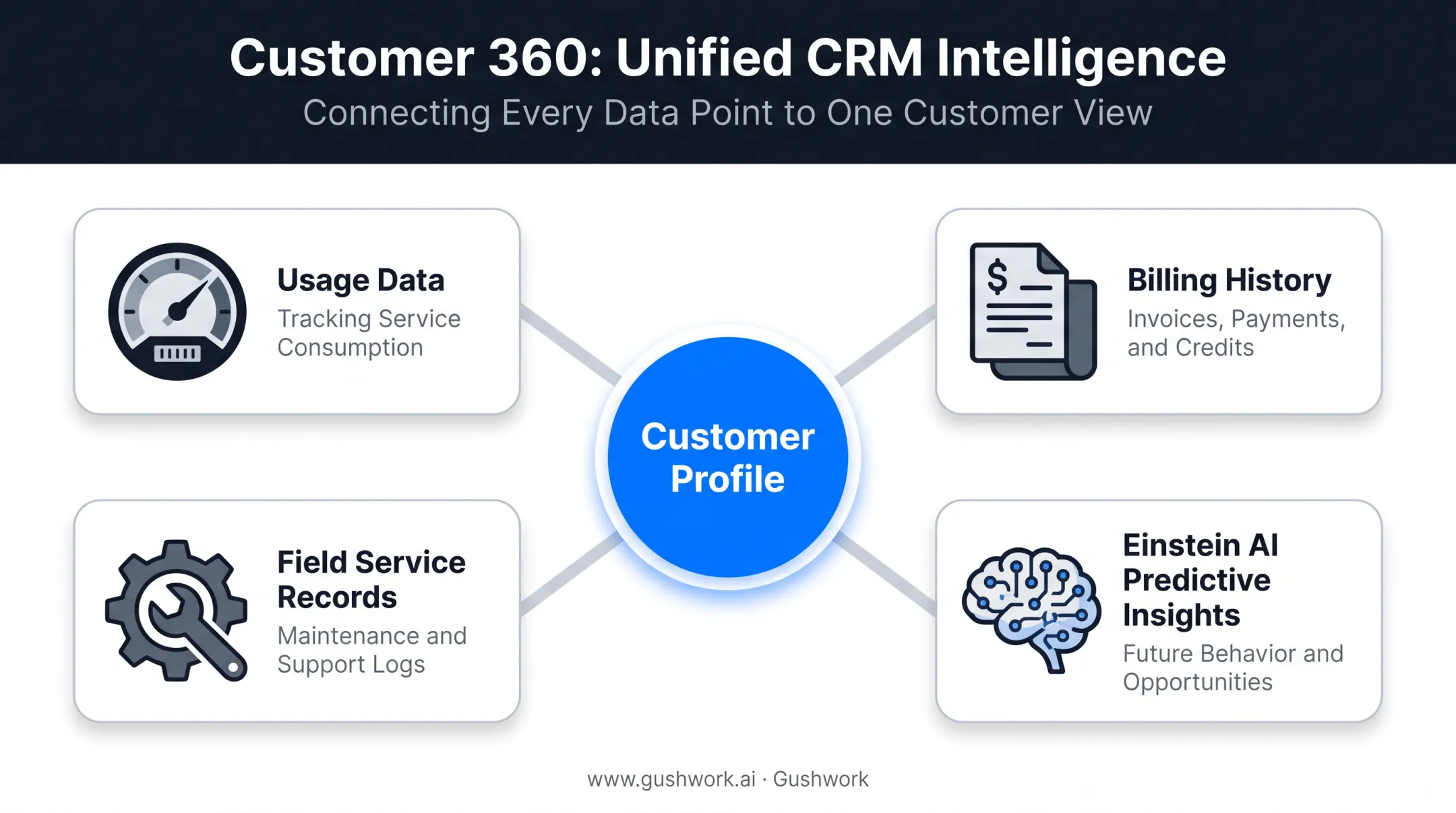Salesforce Energy Utilities Cloud Customer 360 unified data view diagram