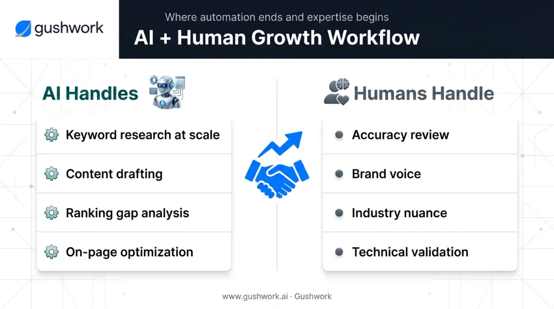 AI versus human roles in modern B2B SEO workflow division