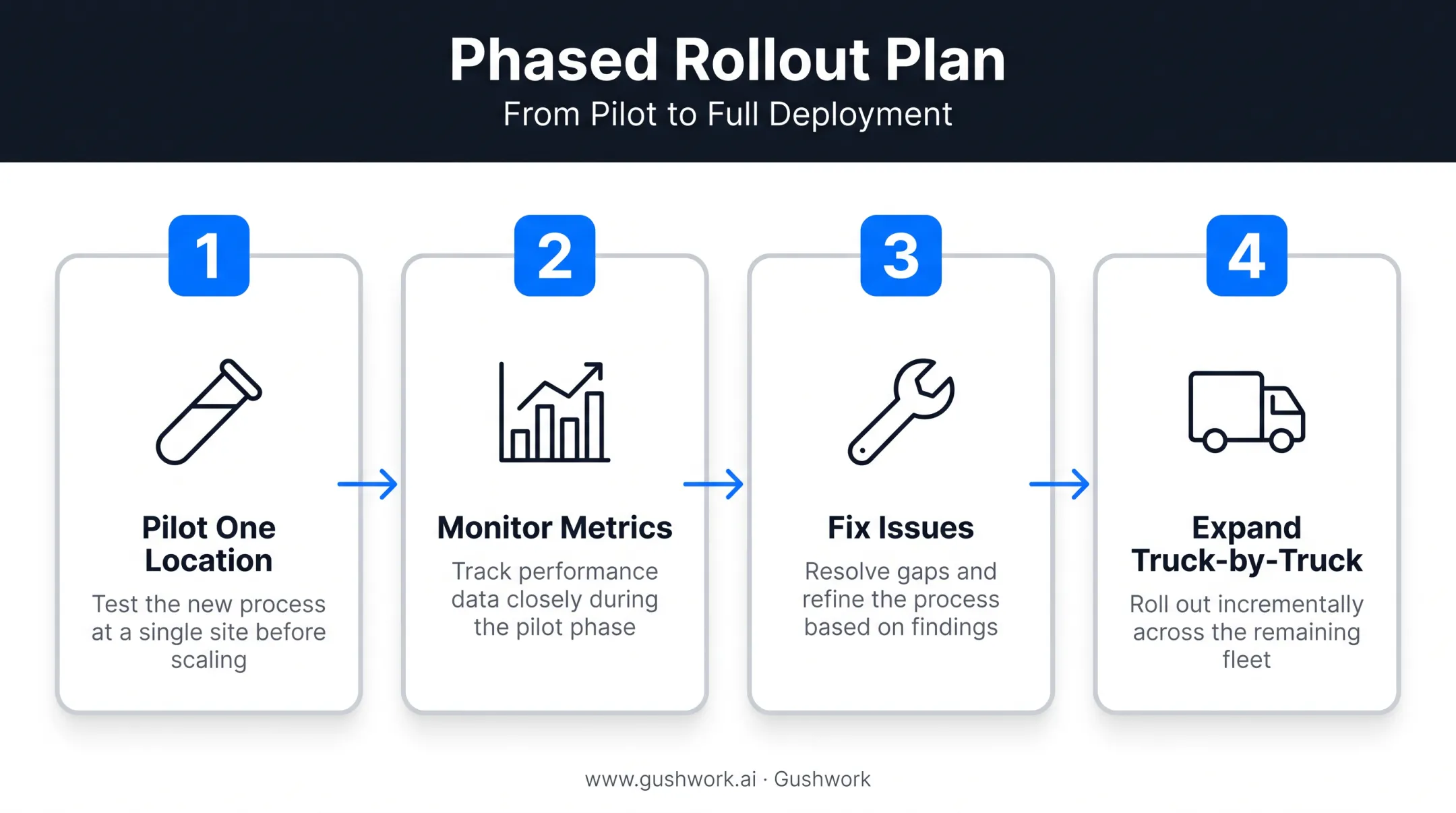 Four-phase inventory system rollout plan for service businesses