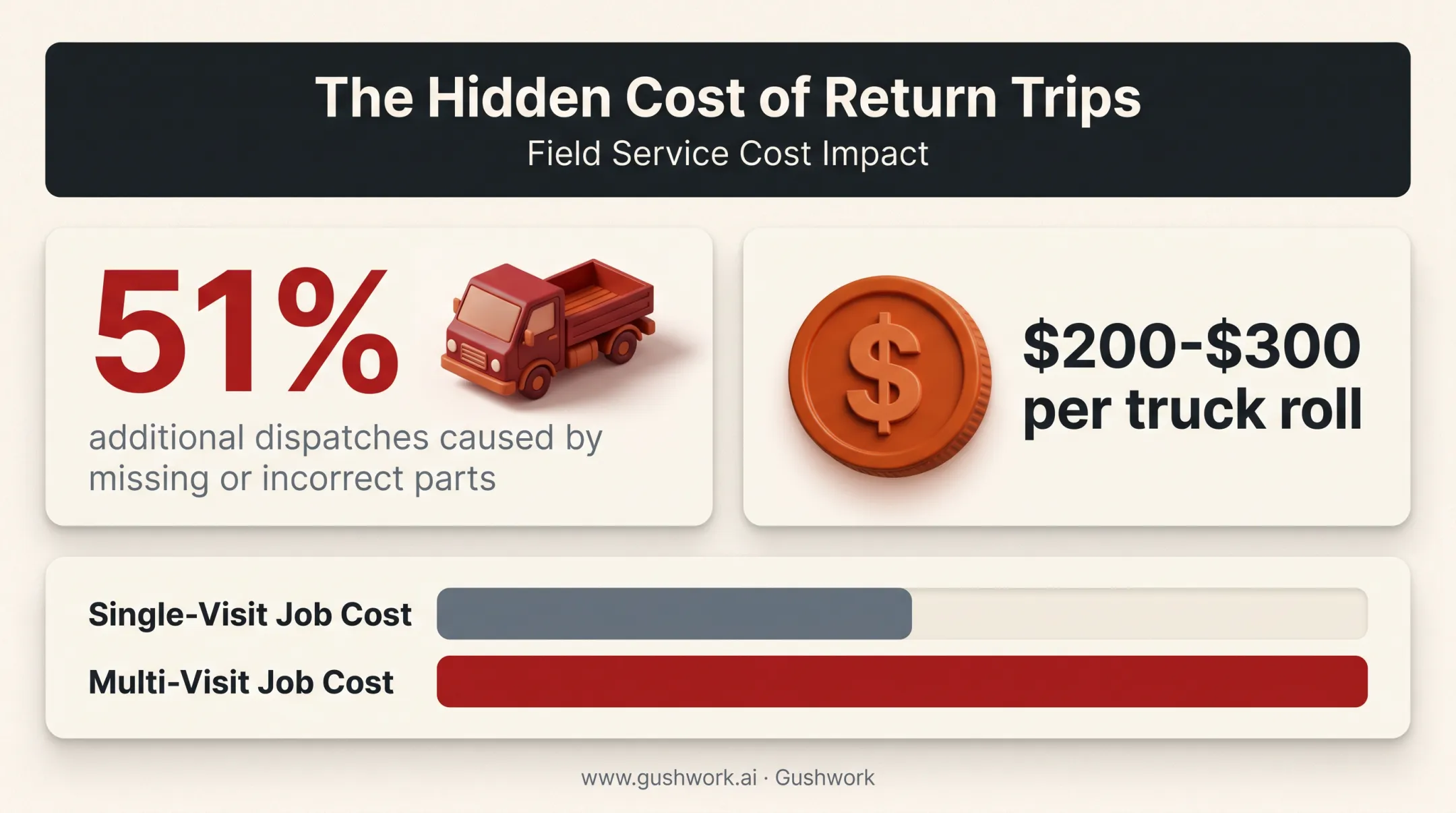 Return trip costs from missing parts statistics breakdown chart