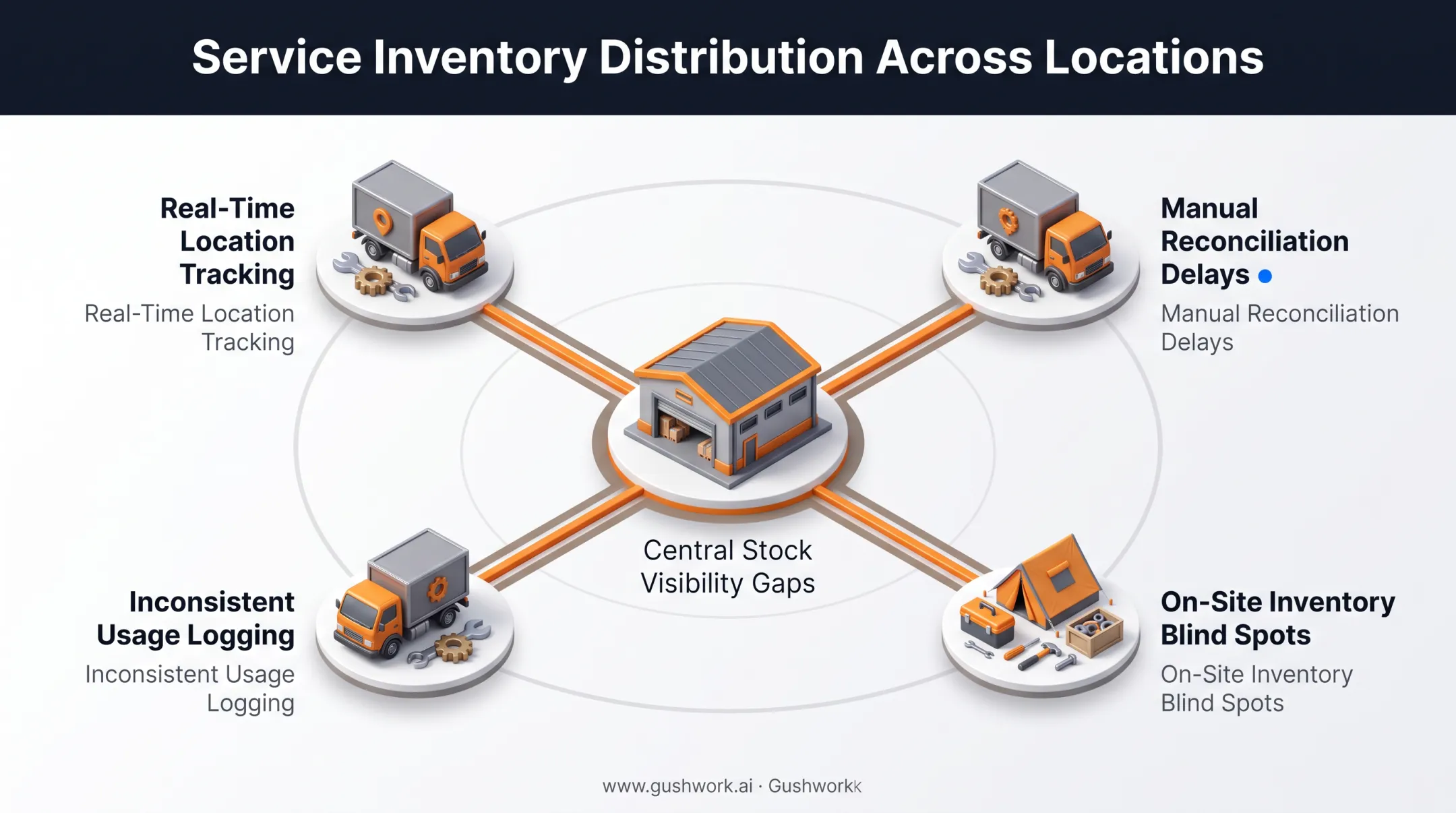 Service inventory distribution across trucks warehouse and job sites diagram