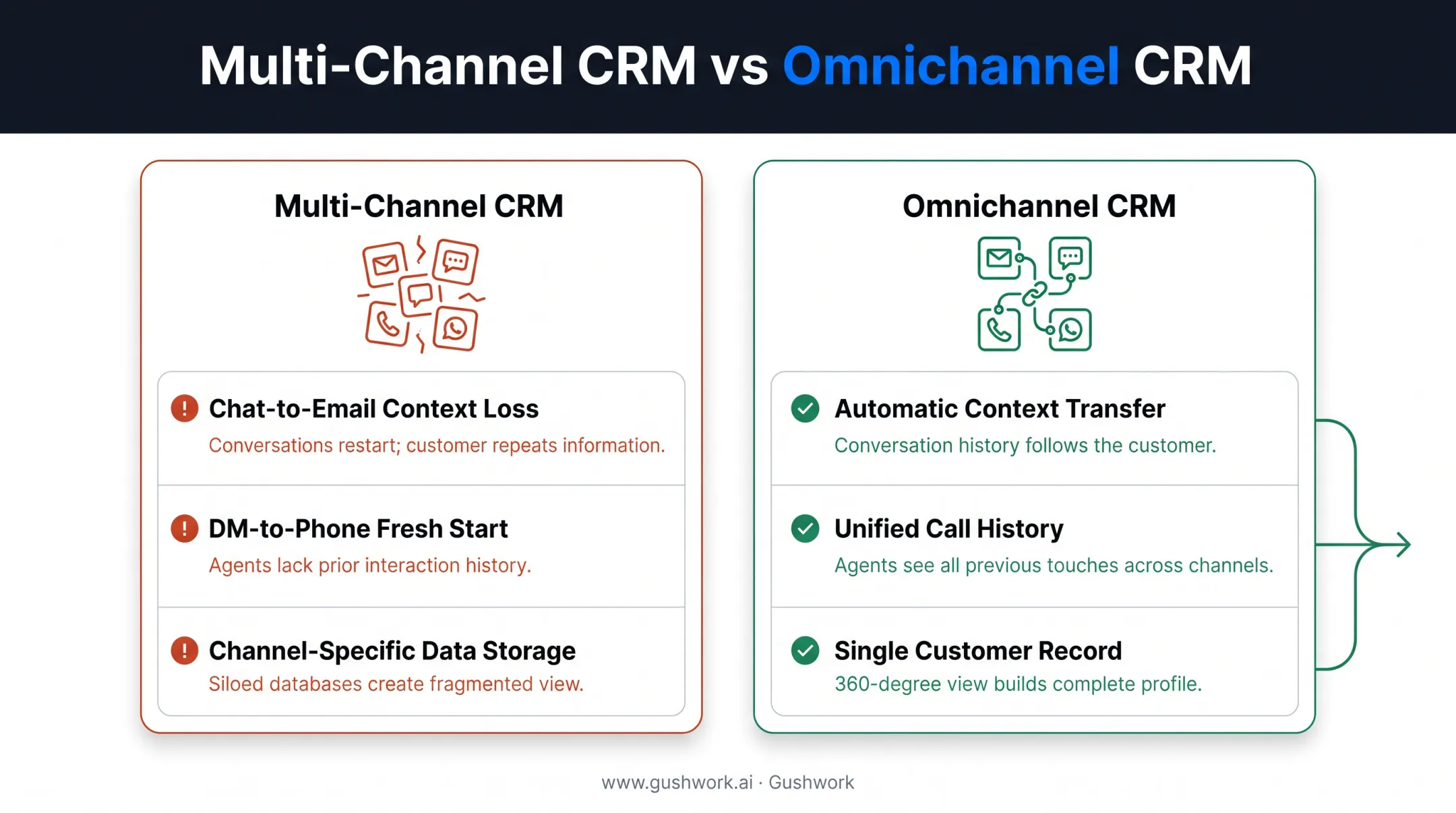 Multi-channel versus omnichannel CRM comparison chart with customer scenarios