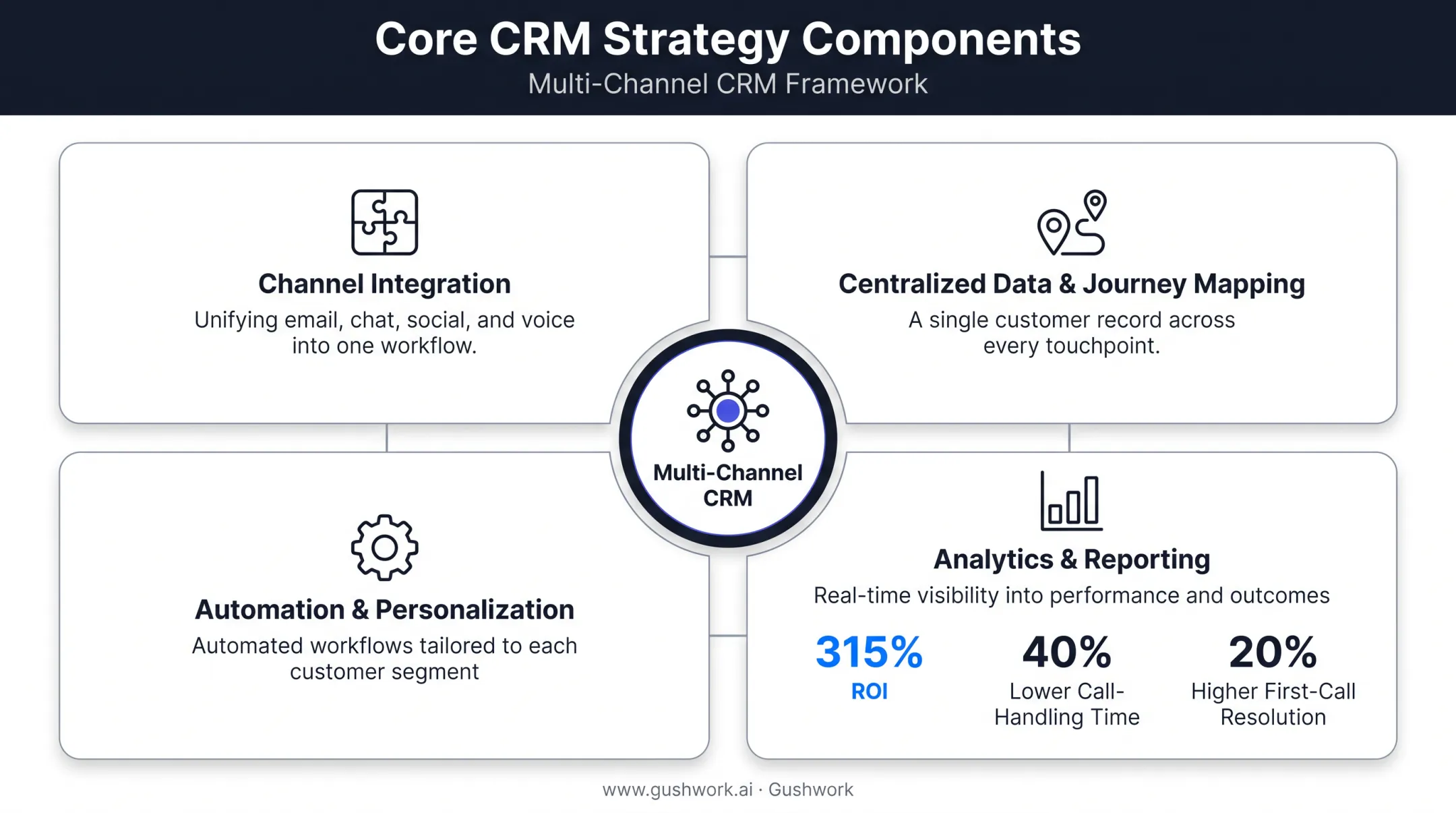 Four core components of multi-channel CRM strategy with key metrics