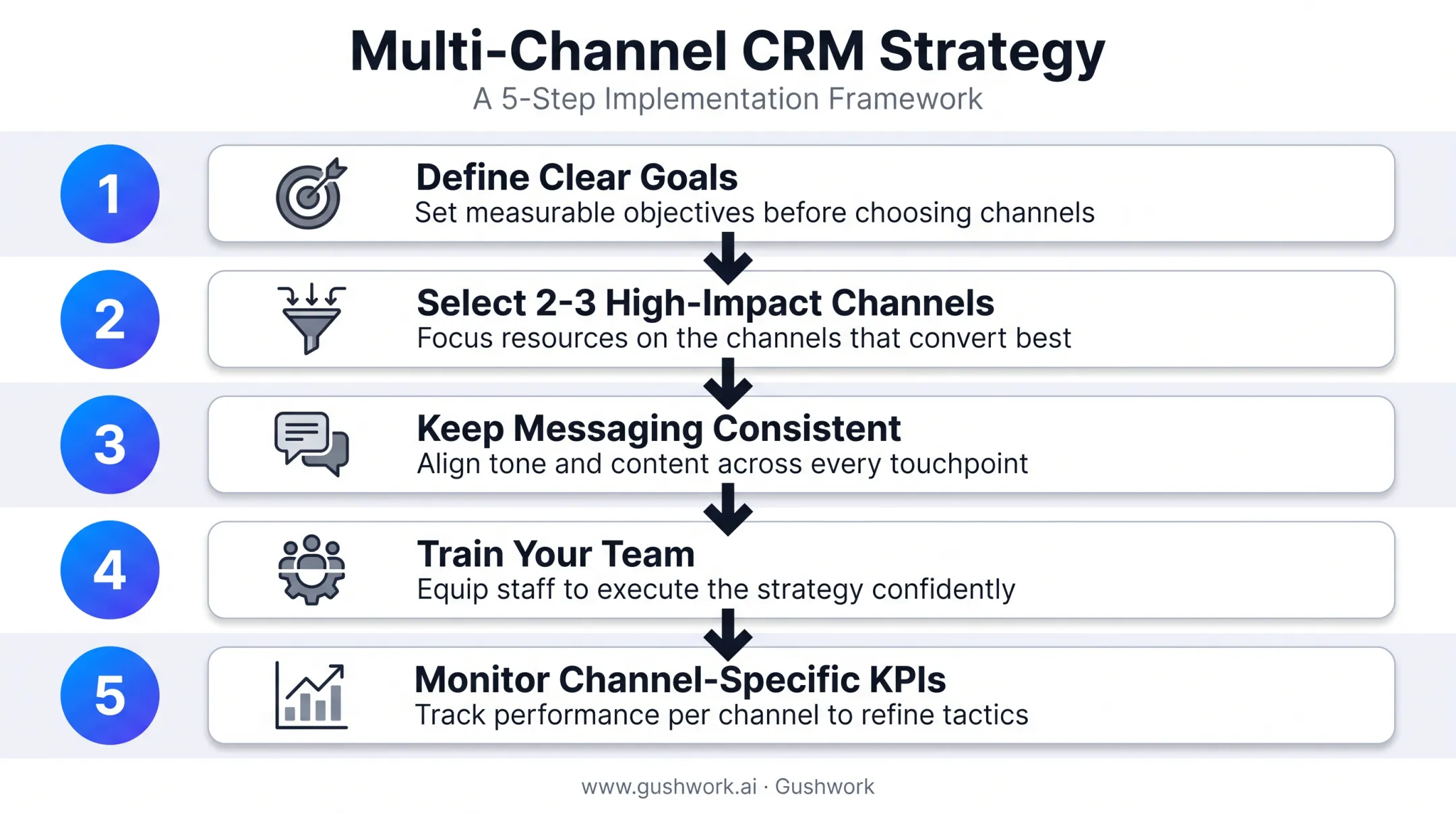 Five-step process for building a multi-channel CRM strategy