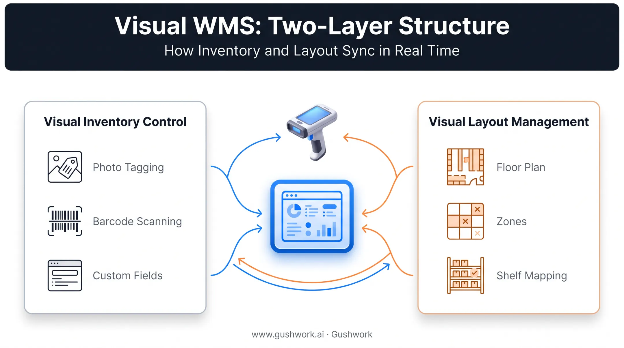 Visual WMS layers showing inventory control and layout management components