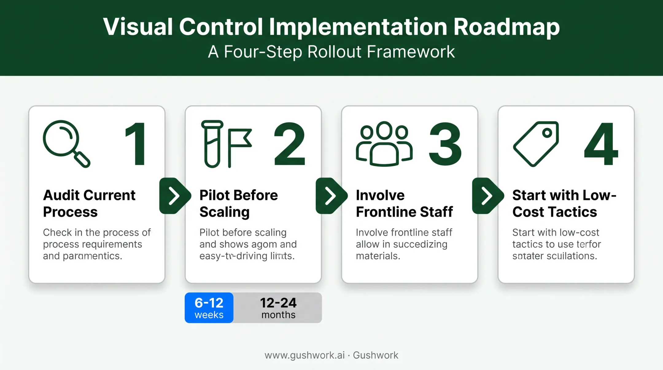 4-step visual warehouse control implementation process from audit to rollout