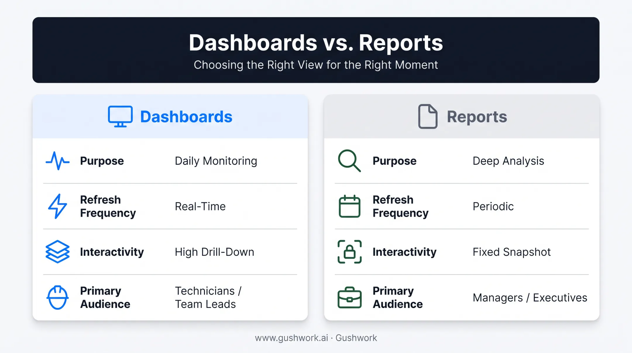 ITSM dashboards versus reports comparison chart by purpose and audience
