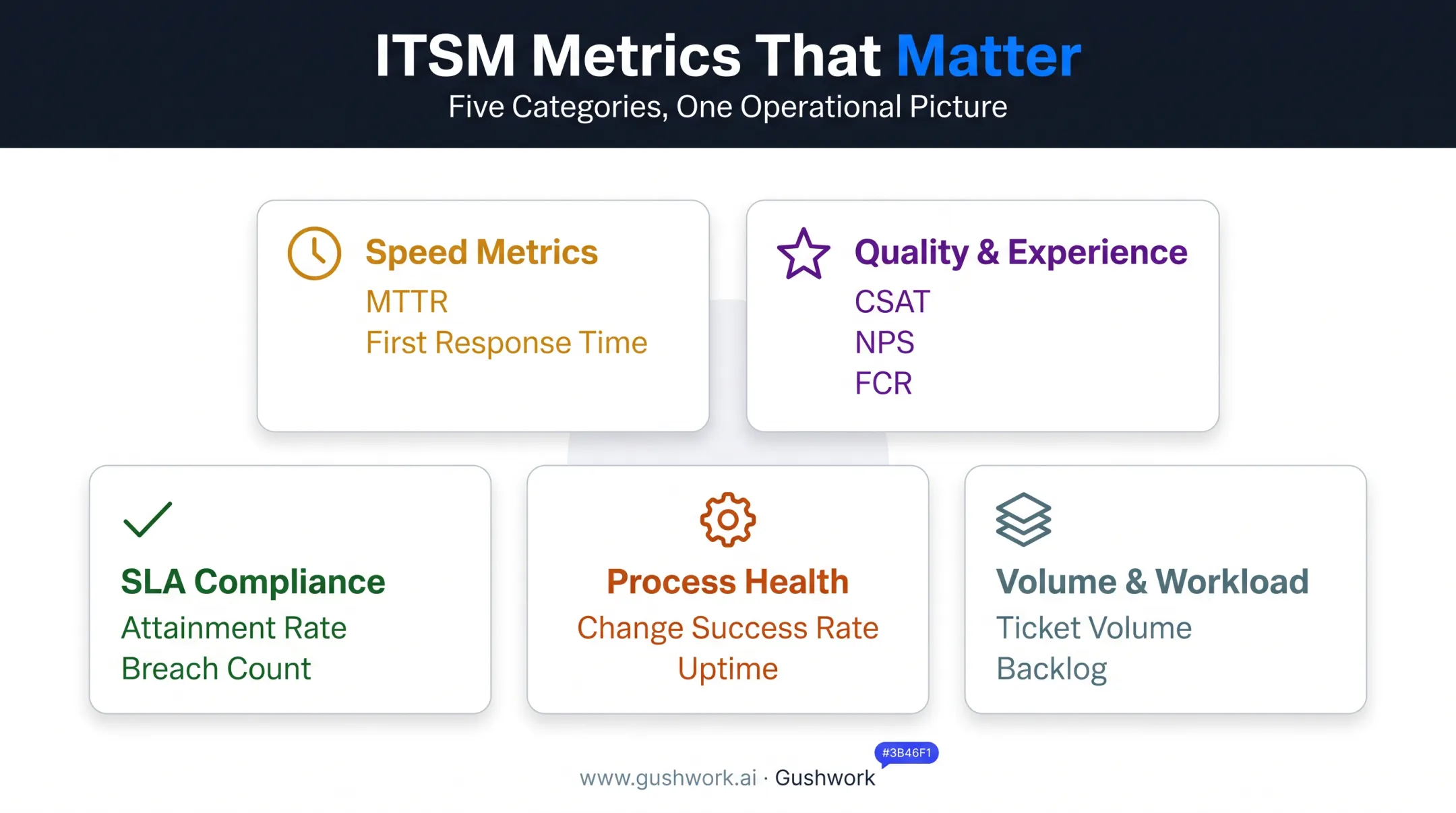 ITSM KPI categories dashboard grouped by speed quality SLA volume process