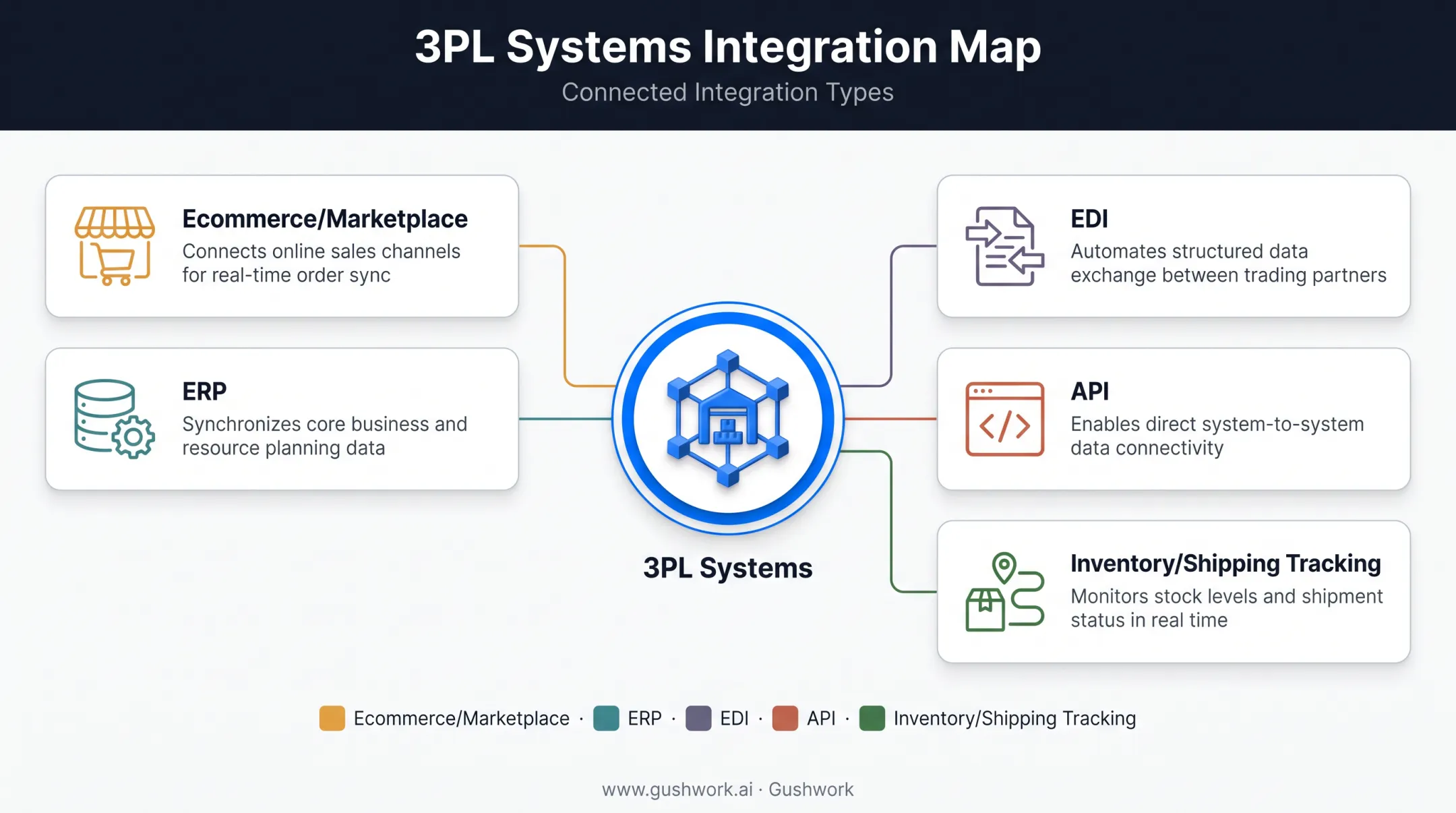 5 core types of 3PL integration compared by function and data flow