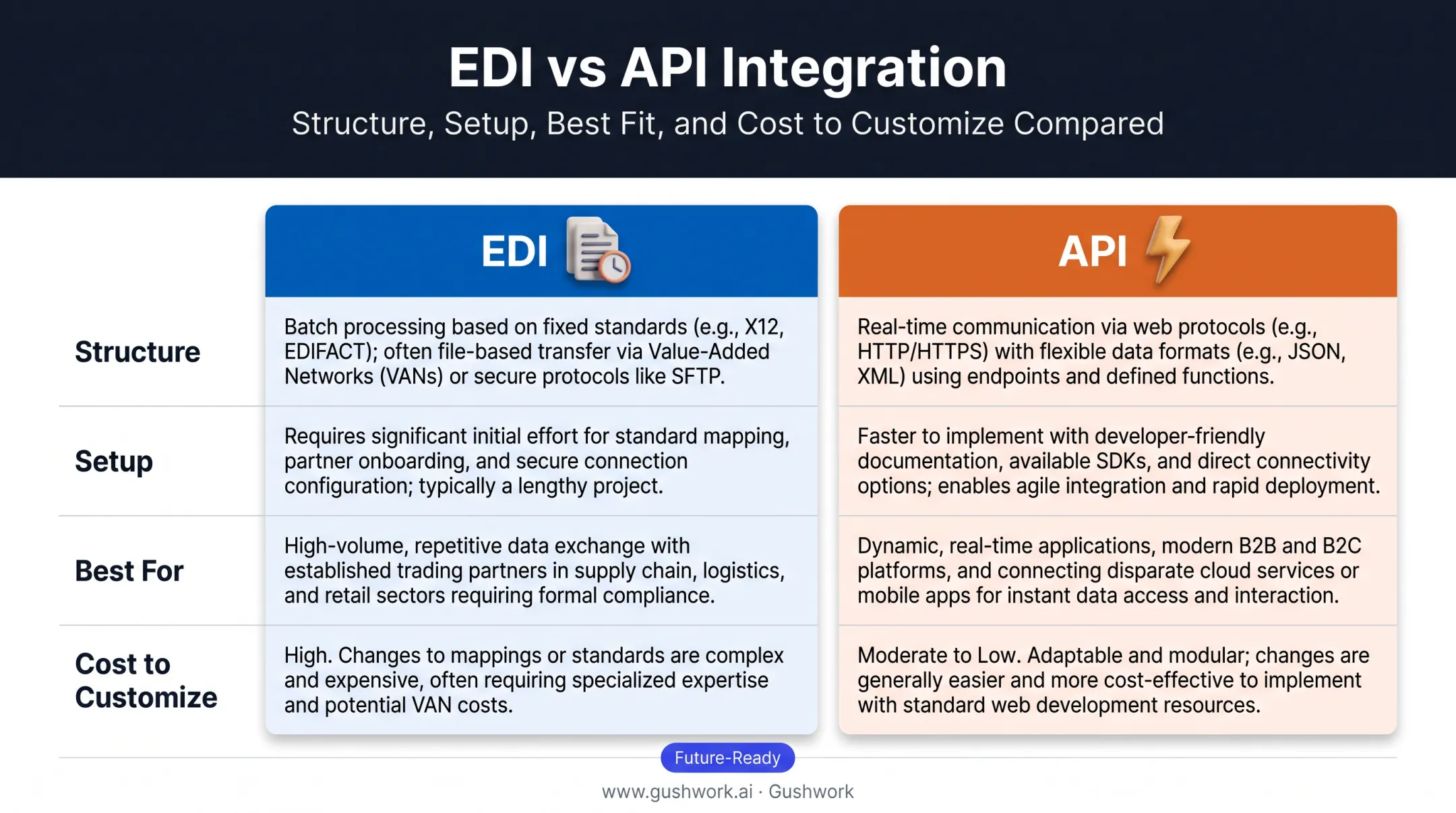 EDI versus API integration comparison chart for 3PL connections