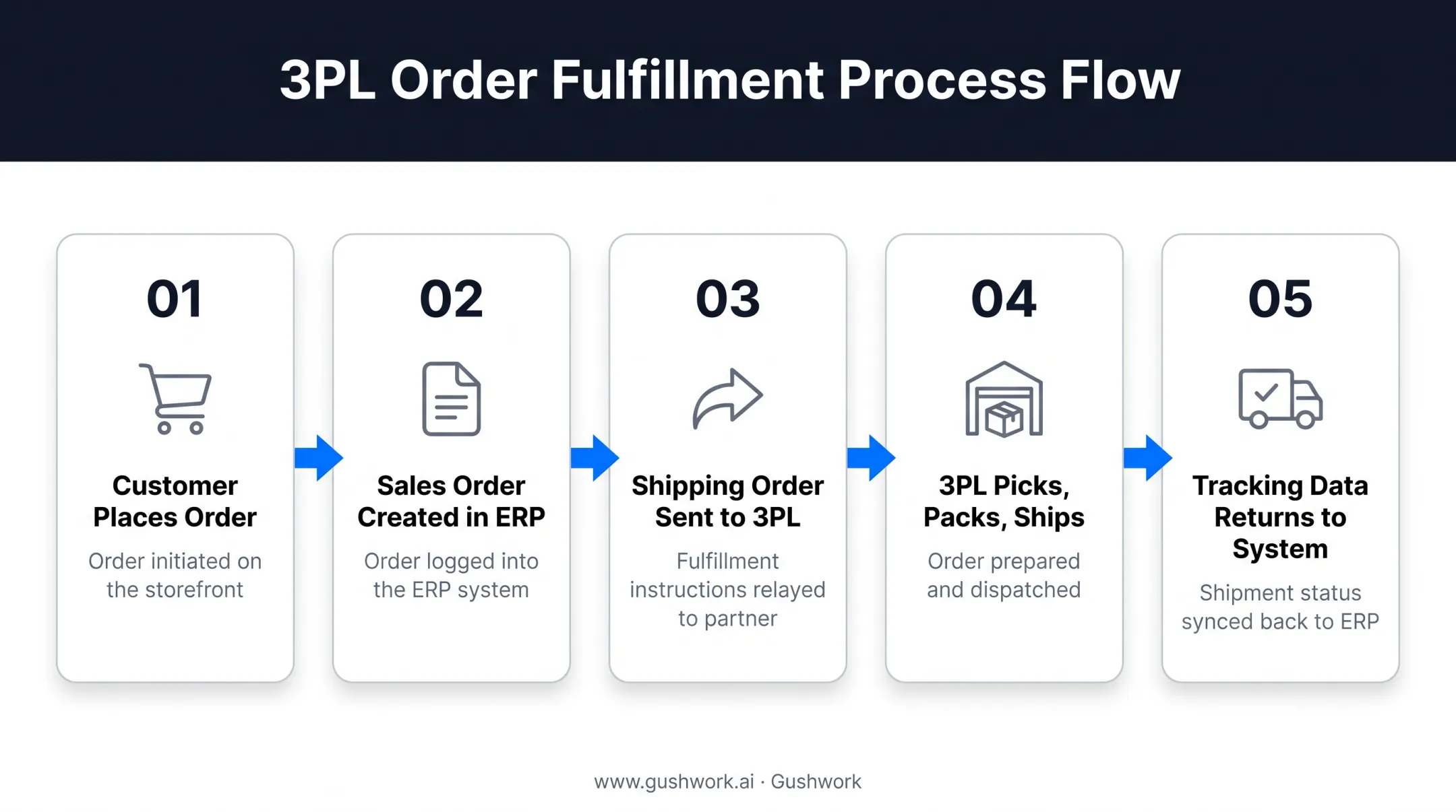 5-step order flow diagram from customer purchase to tracking confirmation