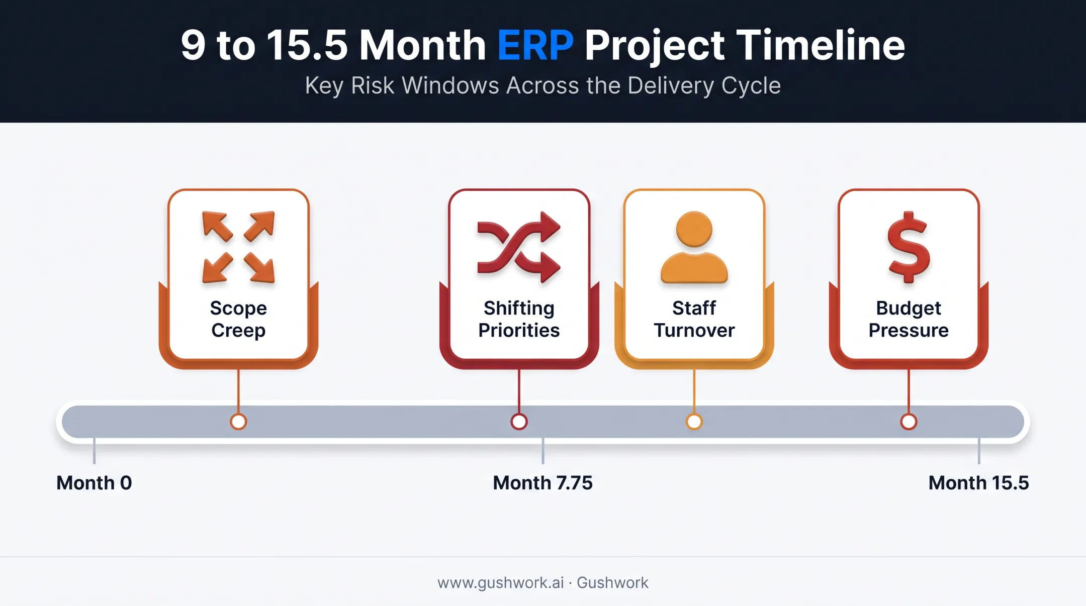 ERP implementation timeline risks across 9 to 15 month projects