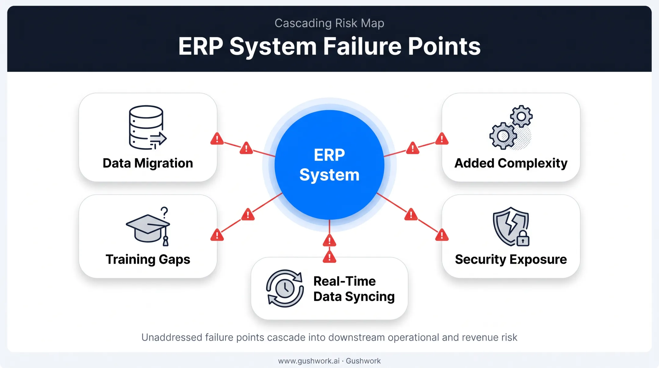 Five ERP integration failure points causing system-wide disruptions