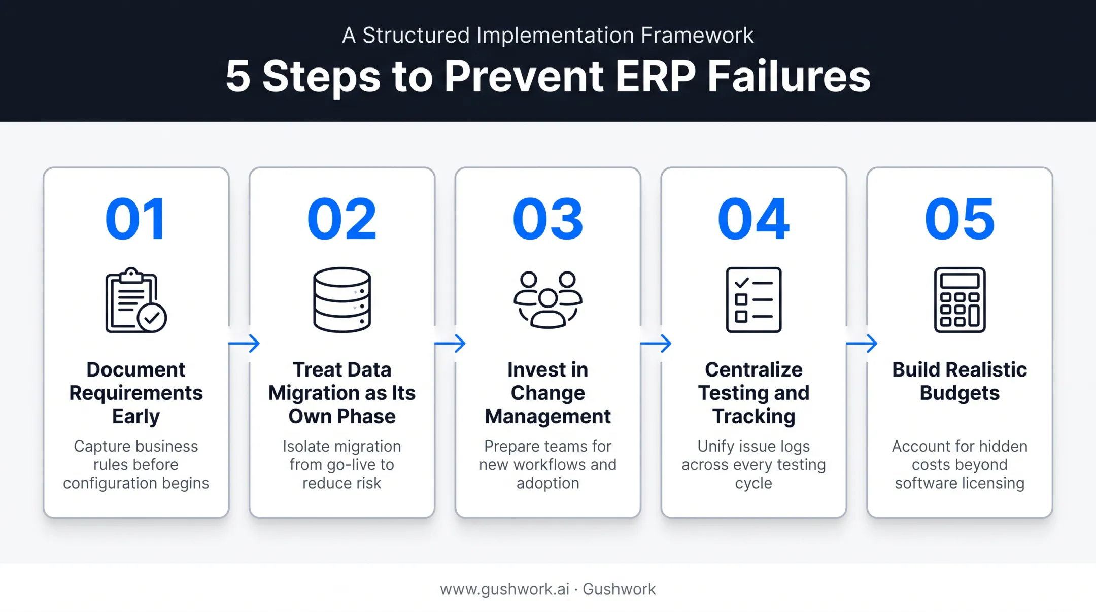 Five-step framework to prevent ERP implementation failures