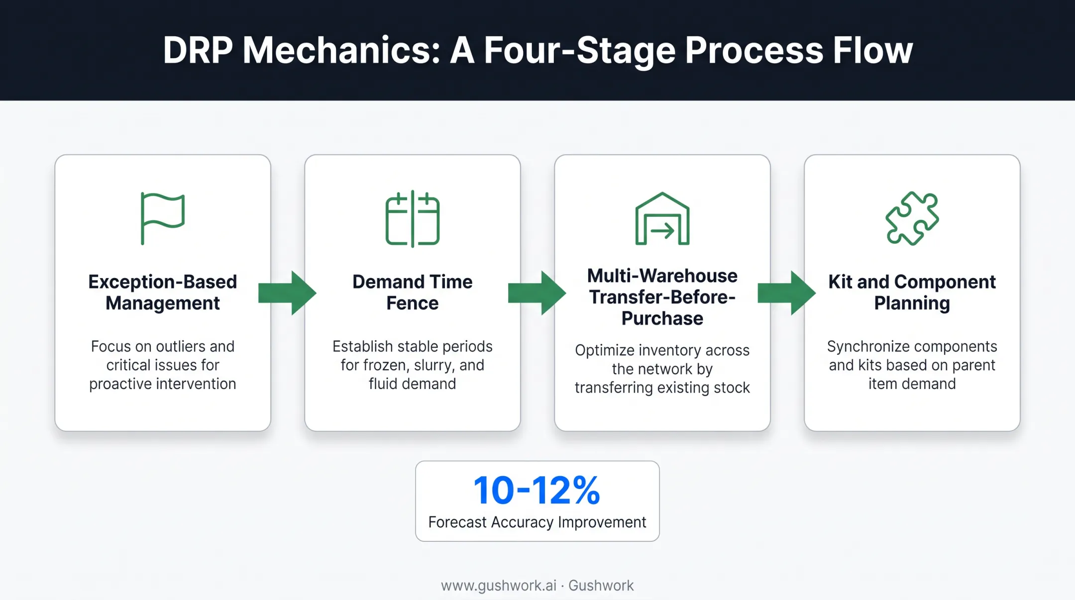 DRP mechanics workflow showing exception management time fence and transfer logic