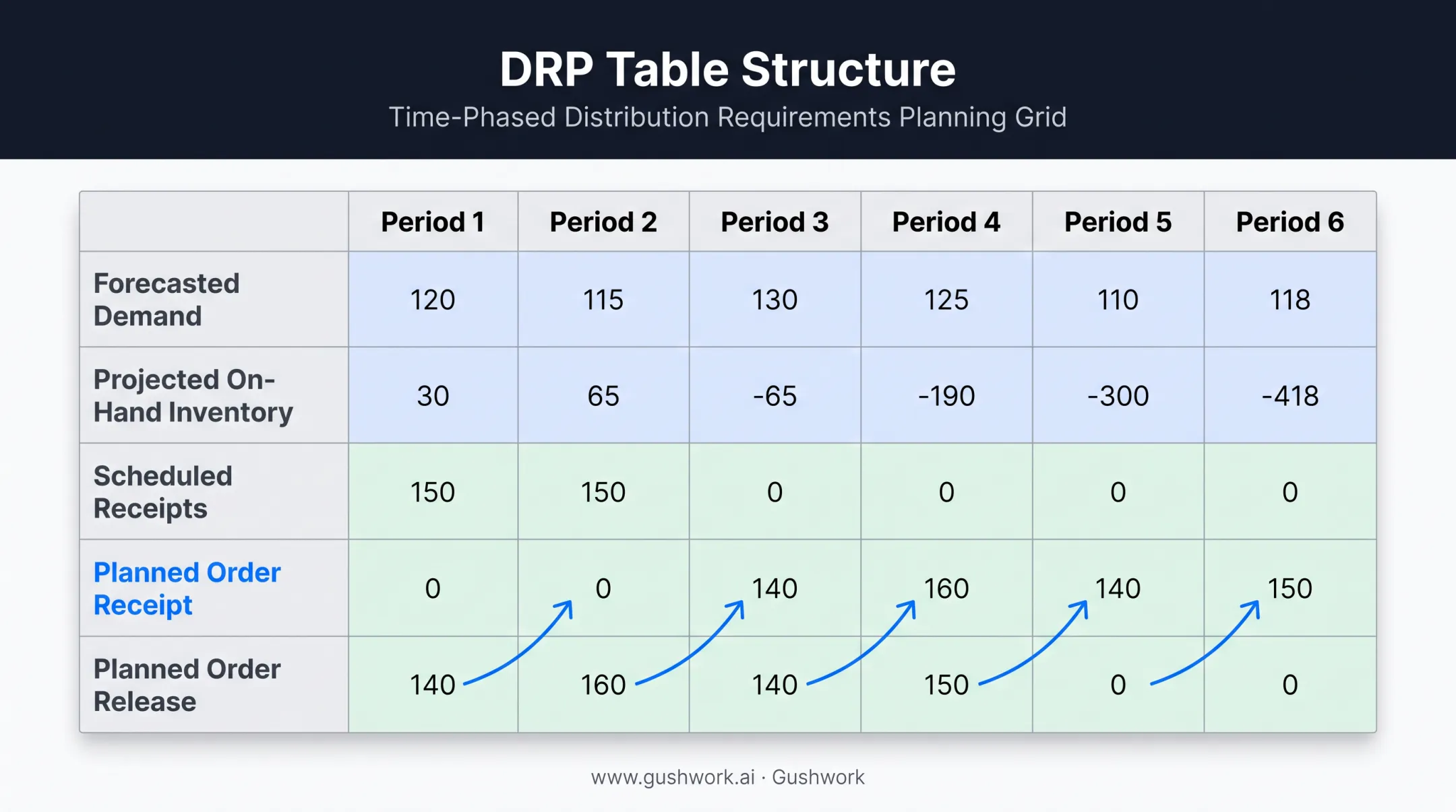 DRP table calculation showing five planning components across time periods
