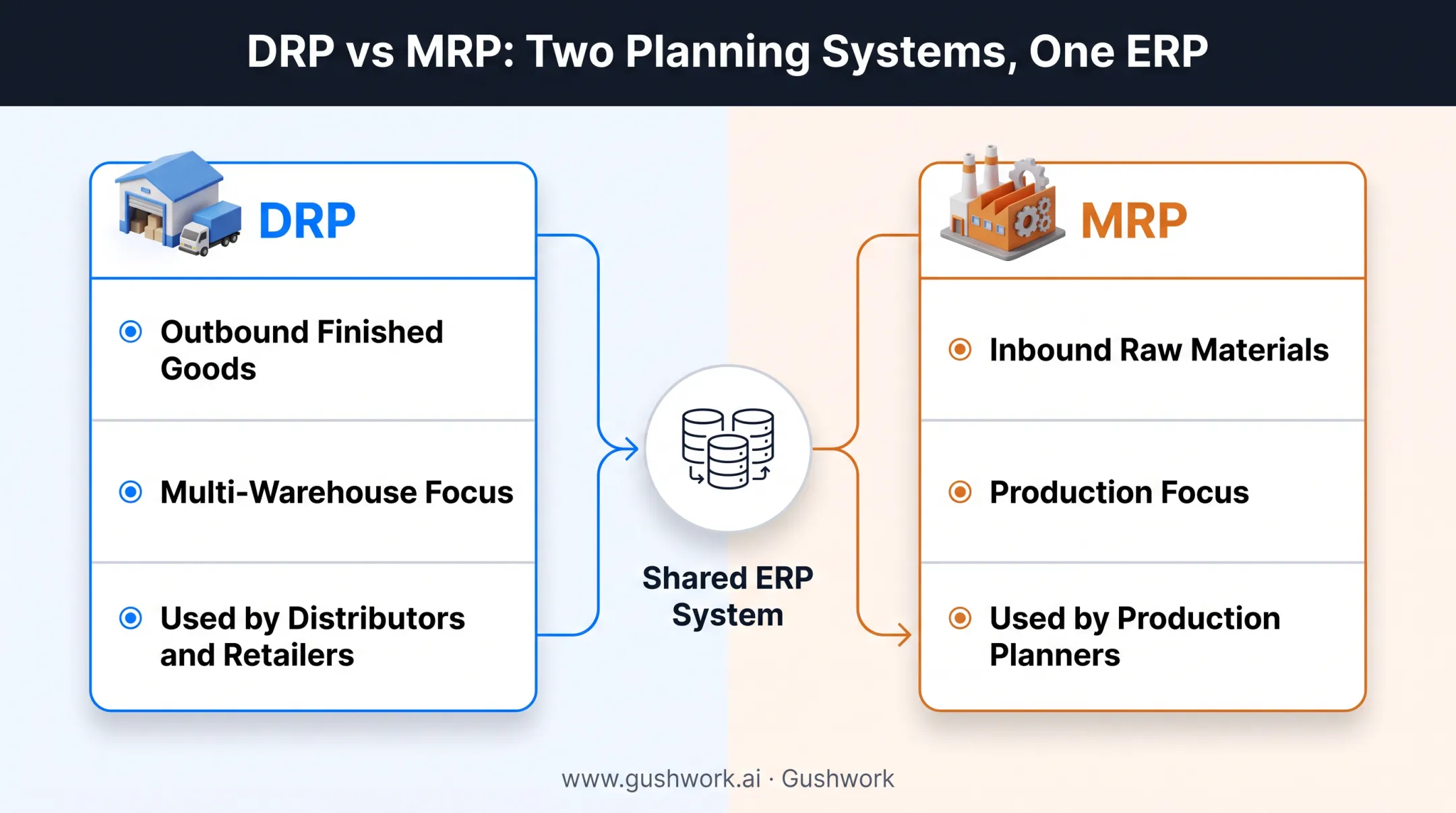 DRP versus MRP comparison chart showing distribution and production planning differences