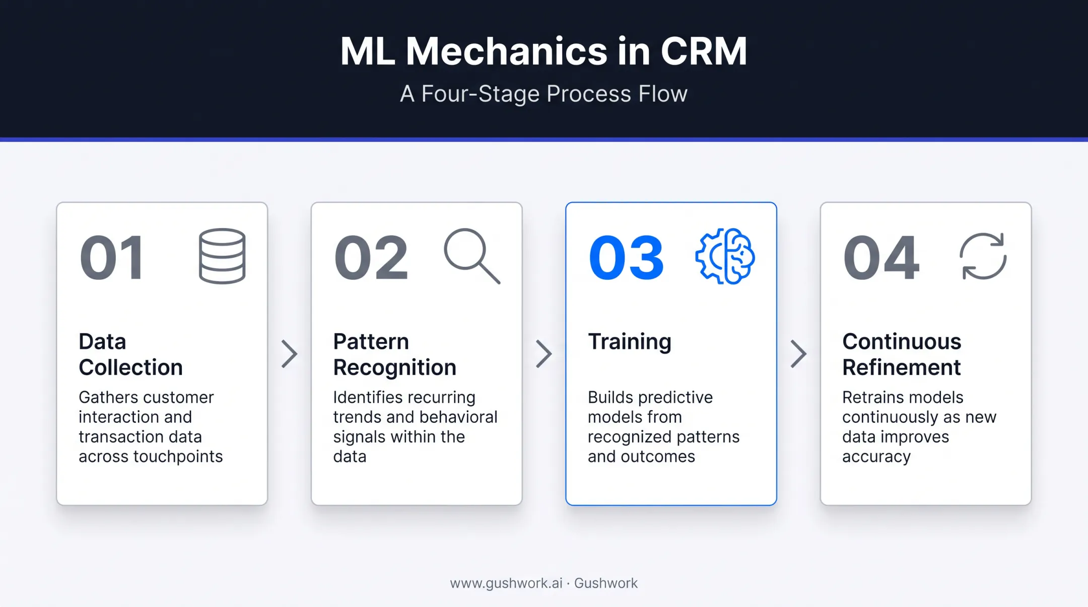4-step machine learning process flow in CRM systems