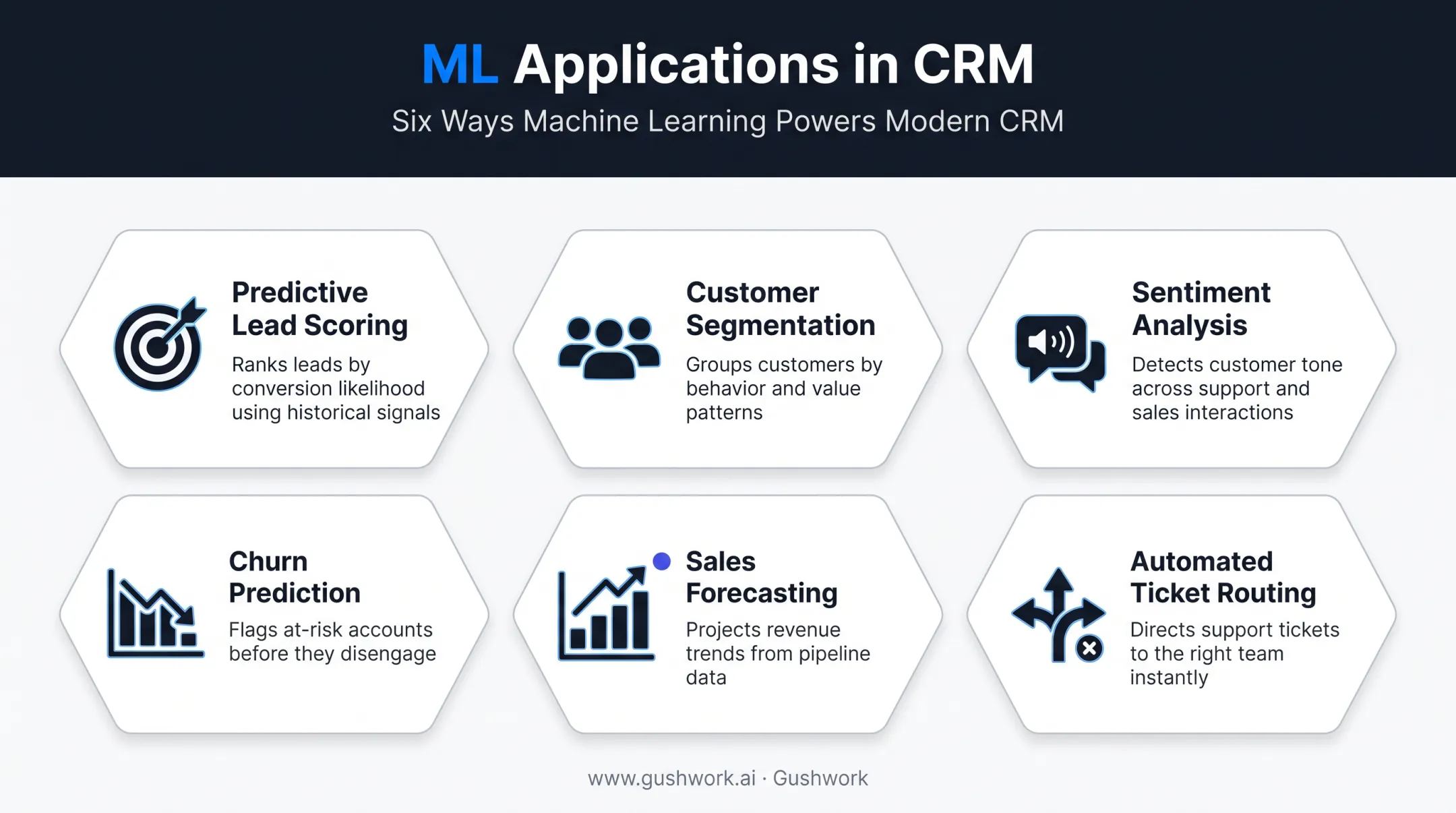 Six key machine learning applications transforming CRM workflows