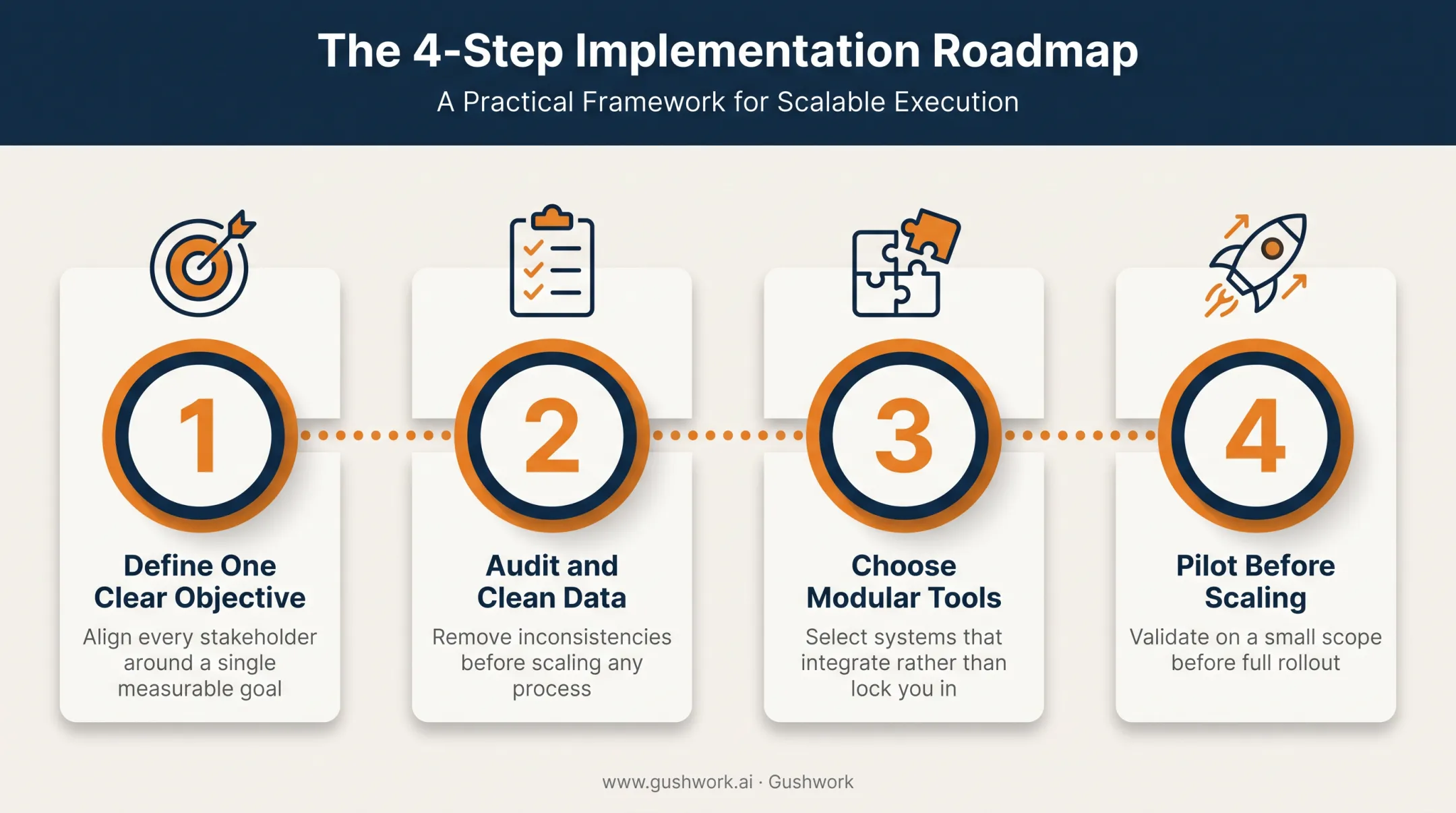 4-step ML implementation roadmap for CRM adoption