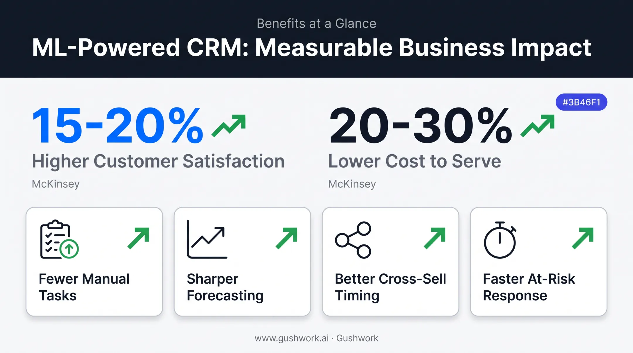 ML-powered CRM business growth benefits statistics comparison chart