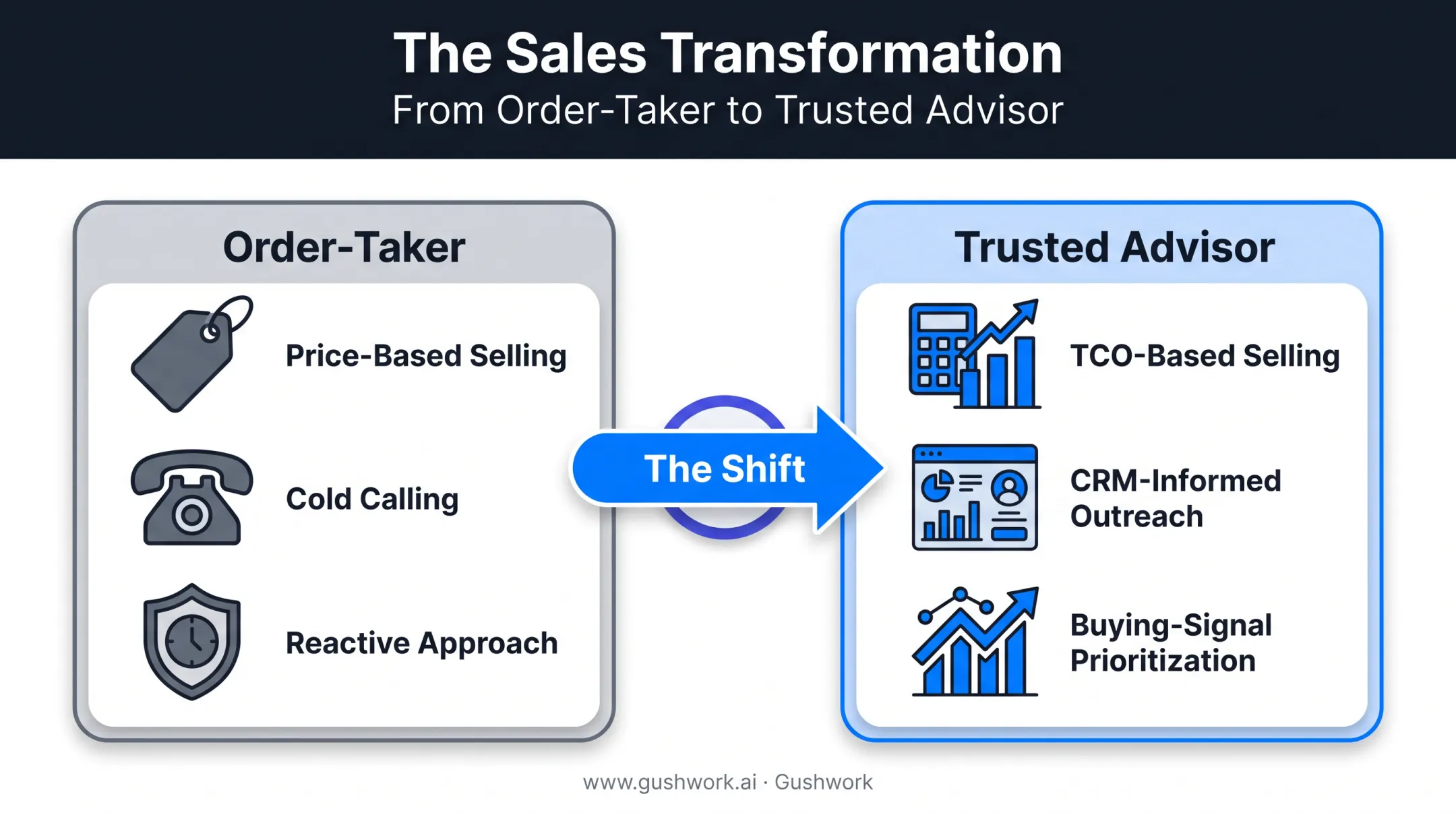 Order-taker to trusted advisor sales transformation comparison chart
